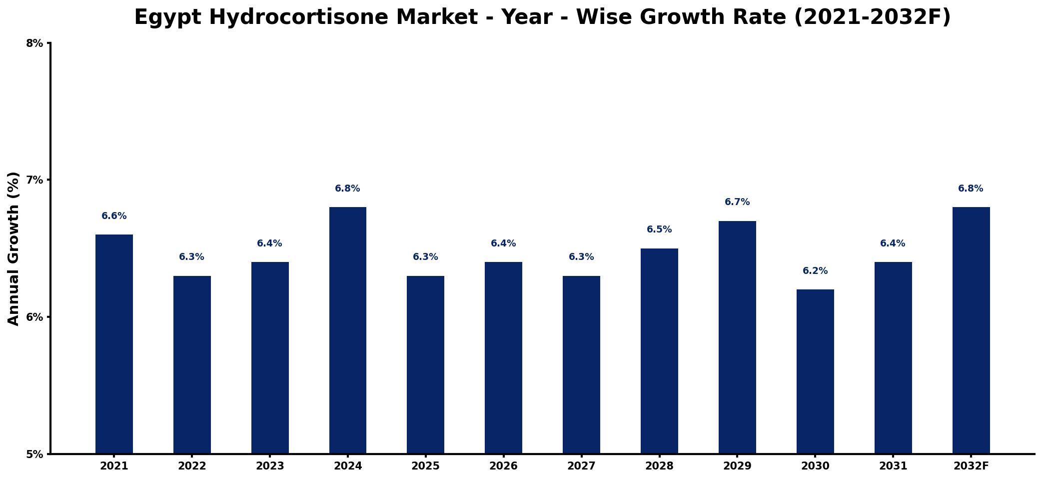 Egypt Hydrocortisone Market Year-wise Growth Rate and Key Drivers