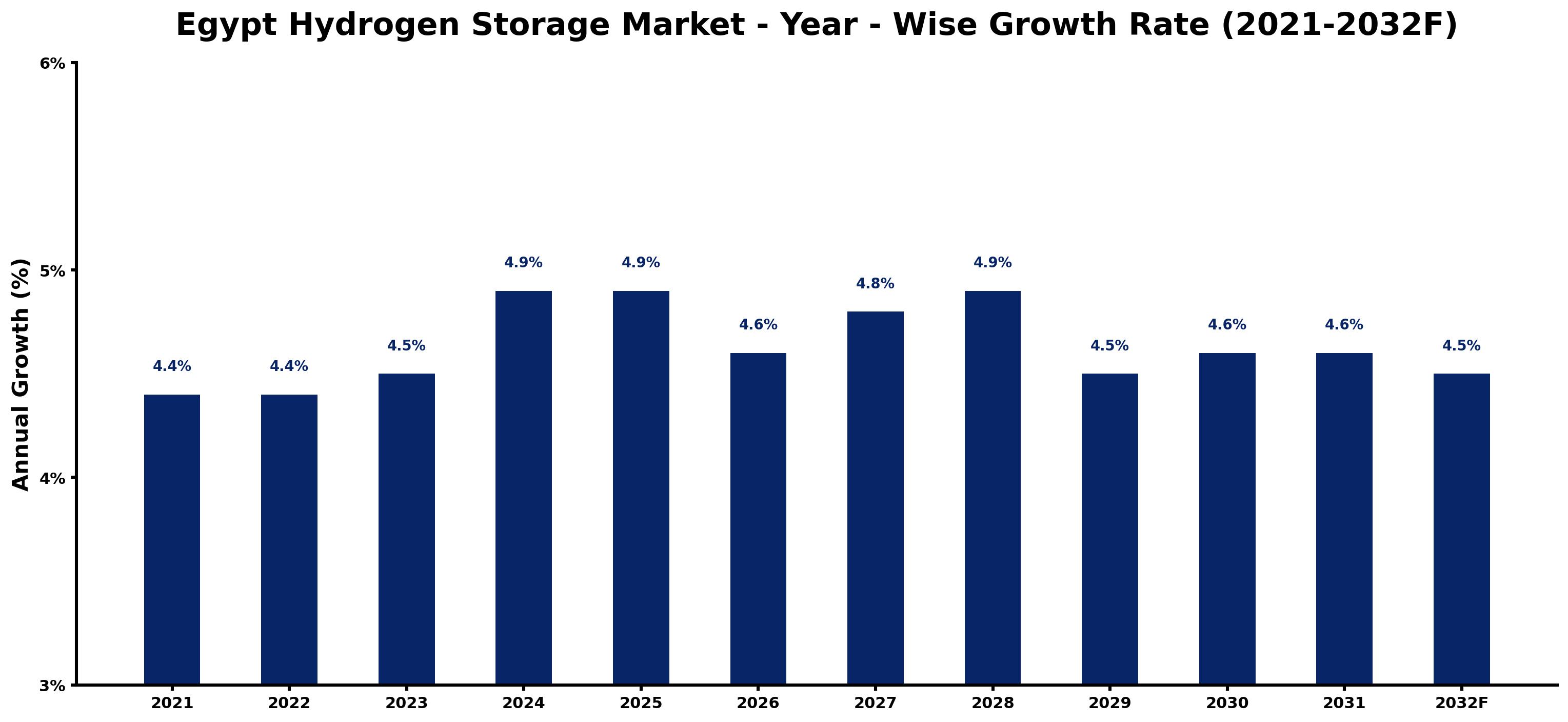 Egypt Hydrogen Storage Market Year-wise Growth Rate and Key Drivers