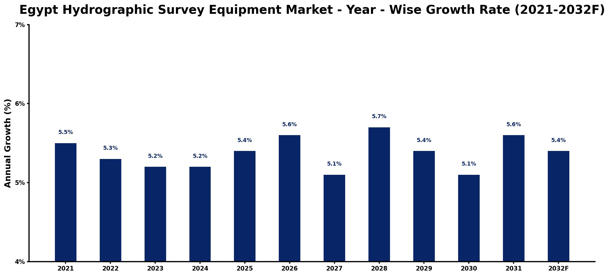 Egypt Hydrographic Survey Equipment Market Year-wise Growth Rate and Key Drivers