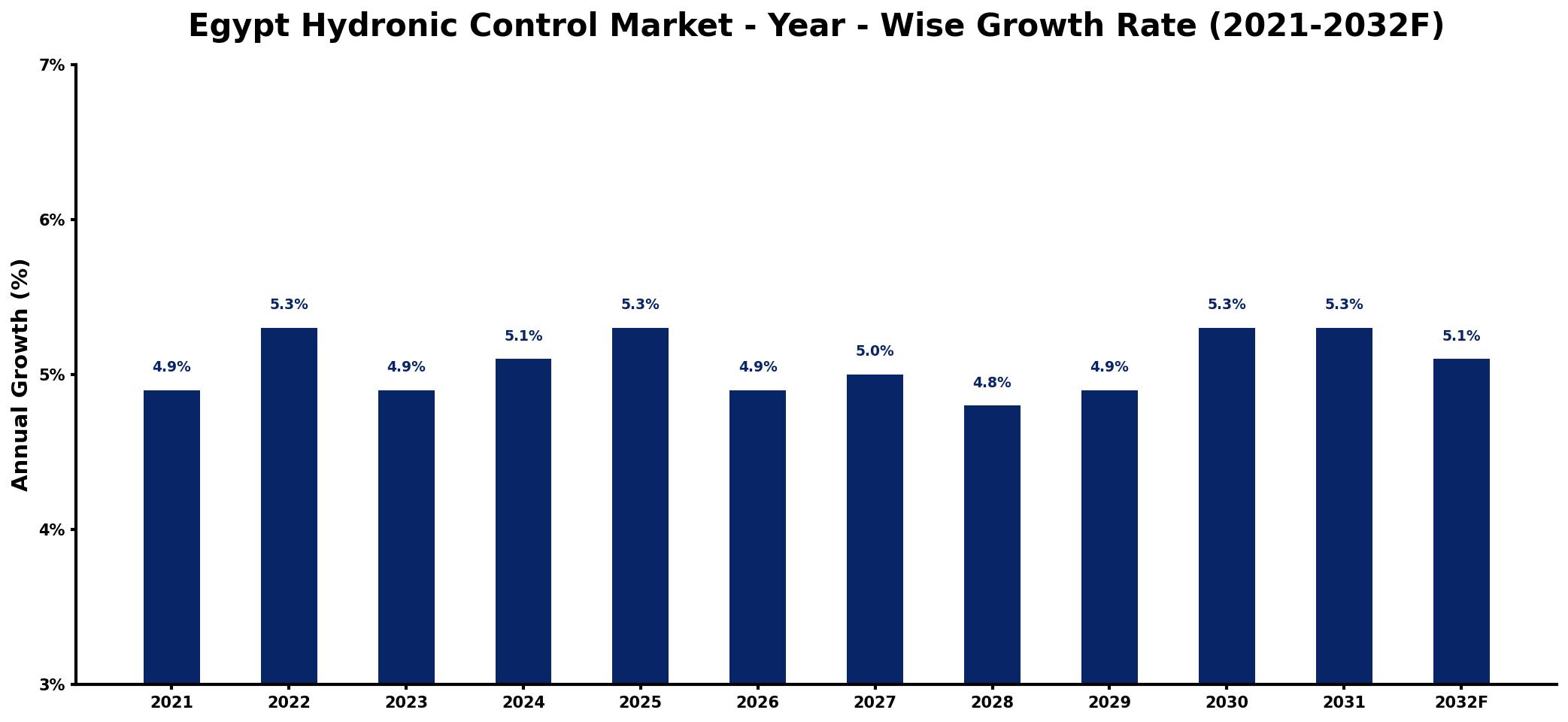 Egypt Hydronic Control Market Year-wise Growth Rate and Key Drivers