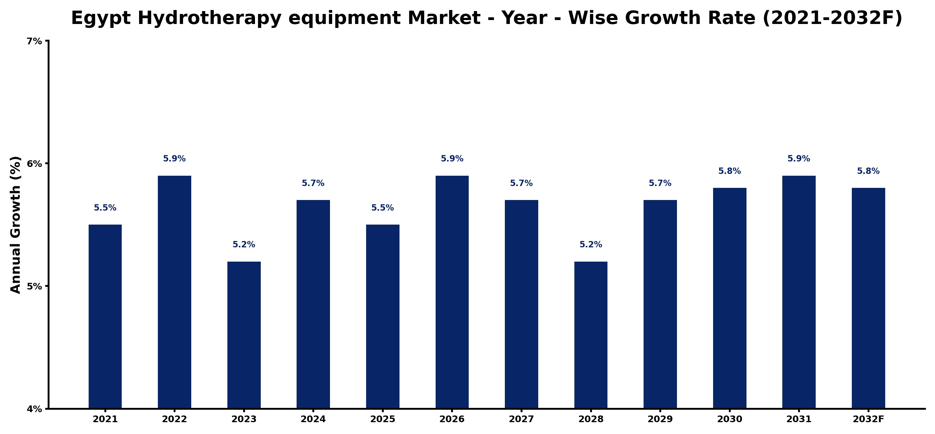 Egypt Hydrotherapy equipment Market Year-wise Growth Rate and Key Drivers