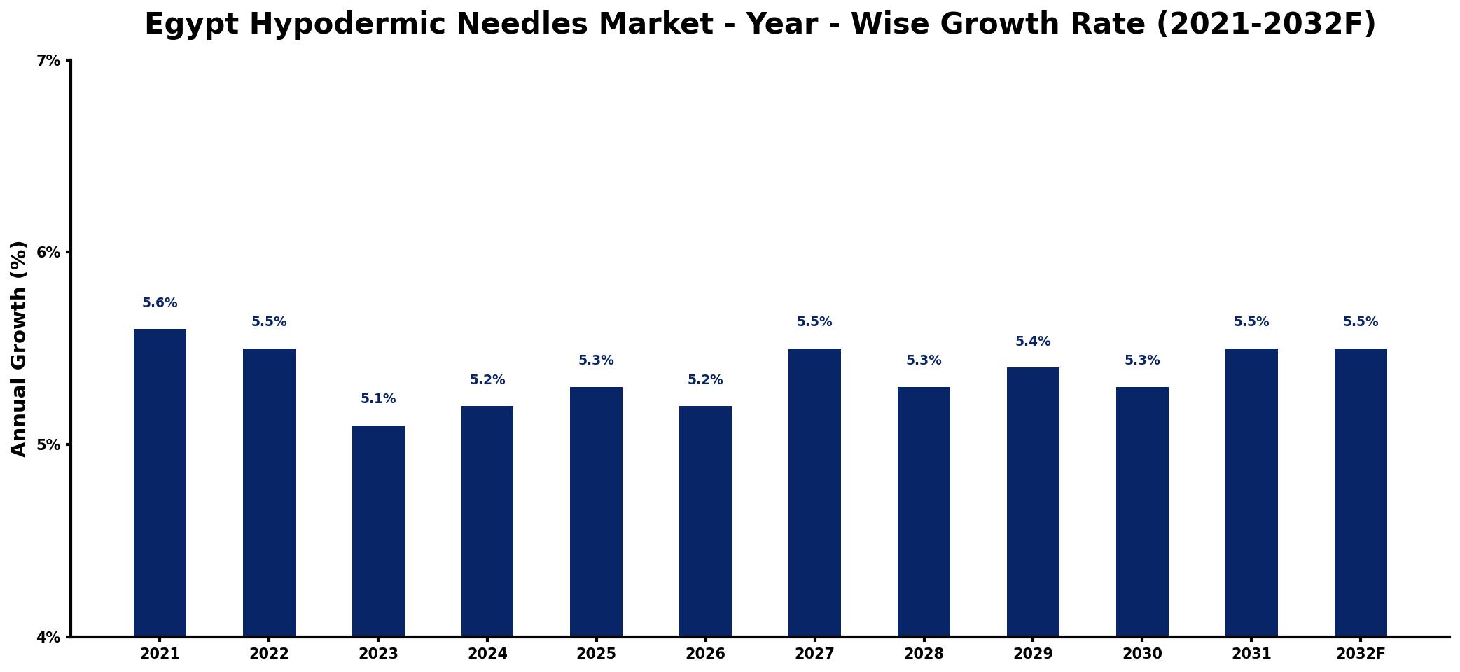 Egypt Hypodermic Needles Market Year-wise Growth Rate and Key Drivers