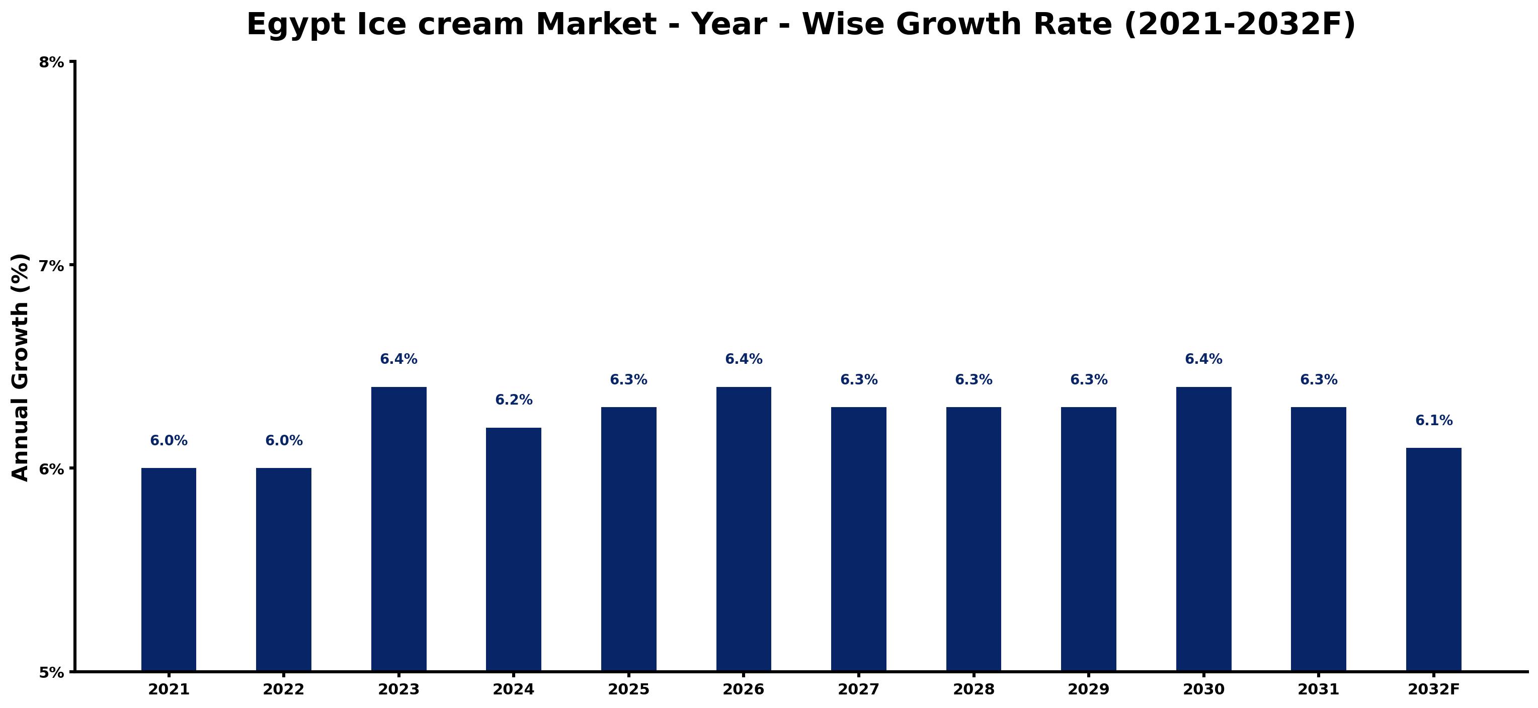Egypt Ice cream Market Year-wise Growth Rate and Key Drivers