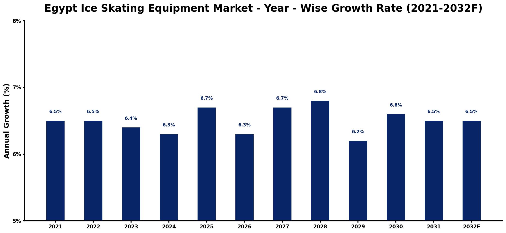 Egypt Ice Skating Equipment Market Year-wise Growth Rate and Key Drivers
