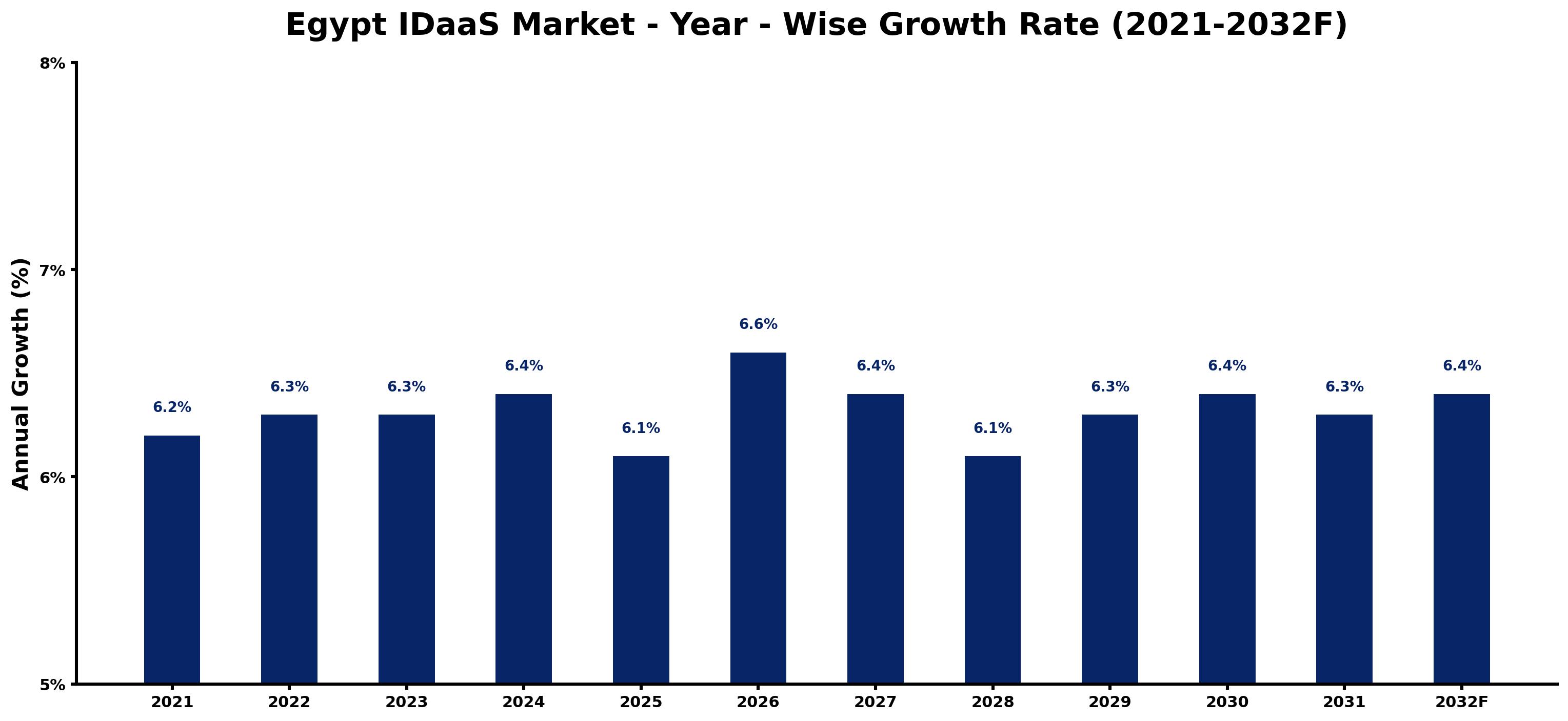 Egypt IDaaS Market Year-wise Growth Rate and Key Drivers