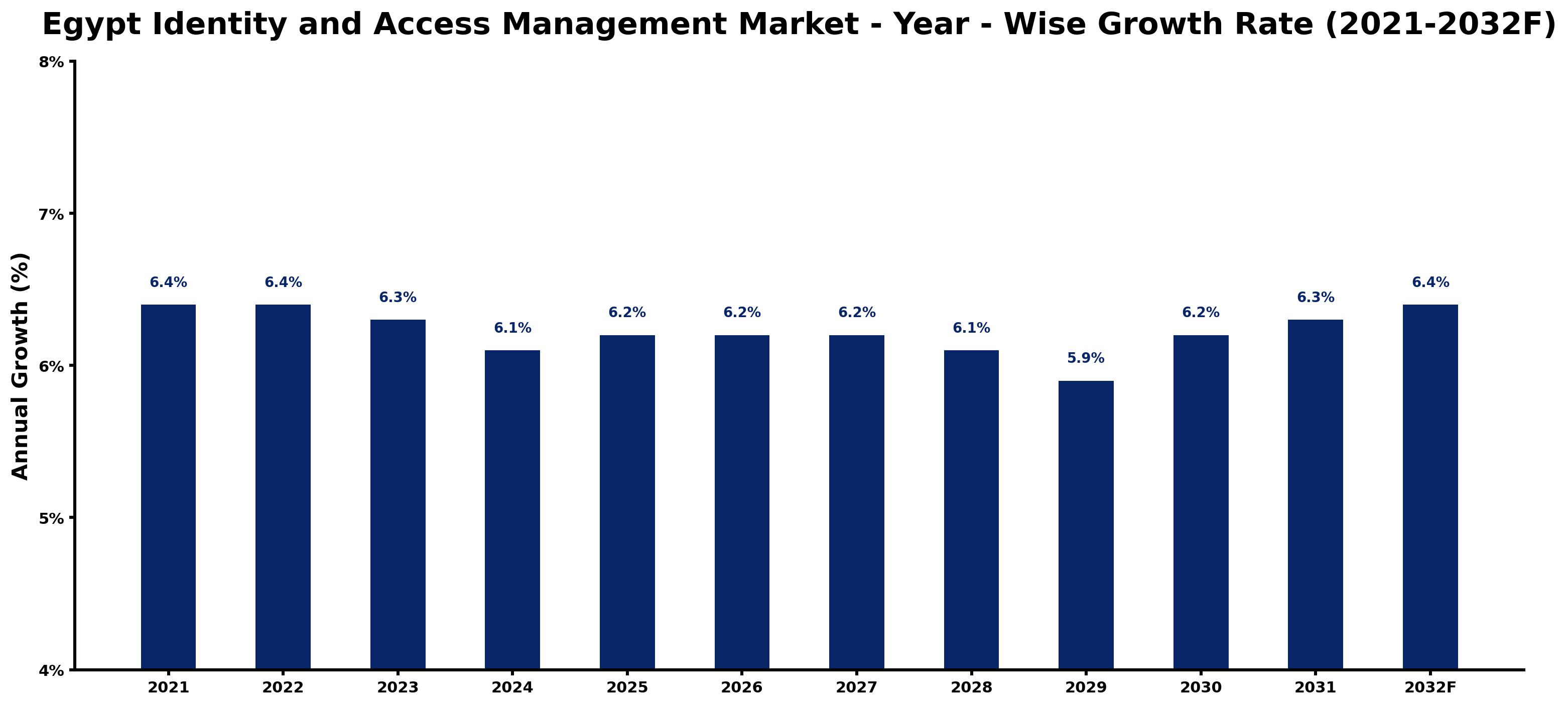 Egypt Identity and Access Management Market Year-wise Growth Rate and Key Drivers