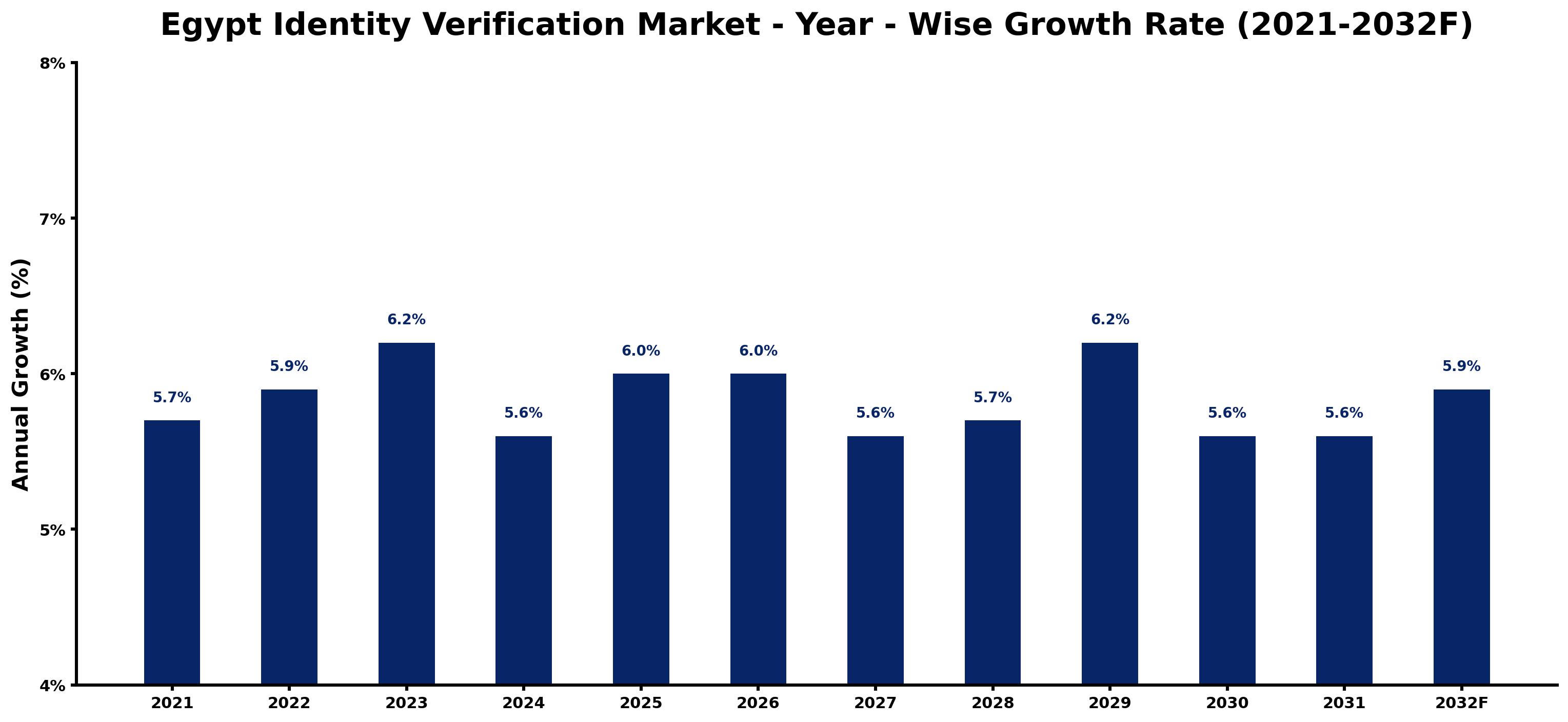 Egypt Identity Verification Market Year-wise Growth Rate and Key Drivers