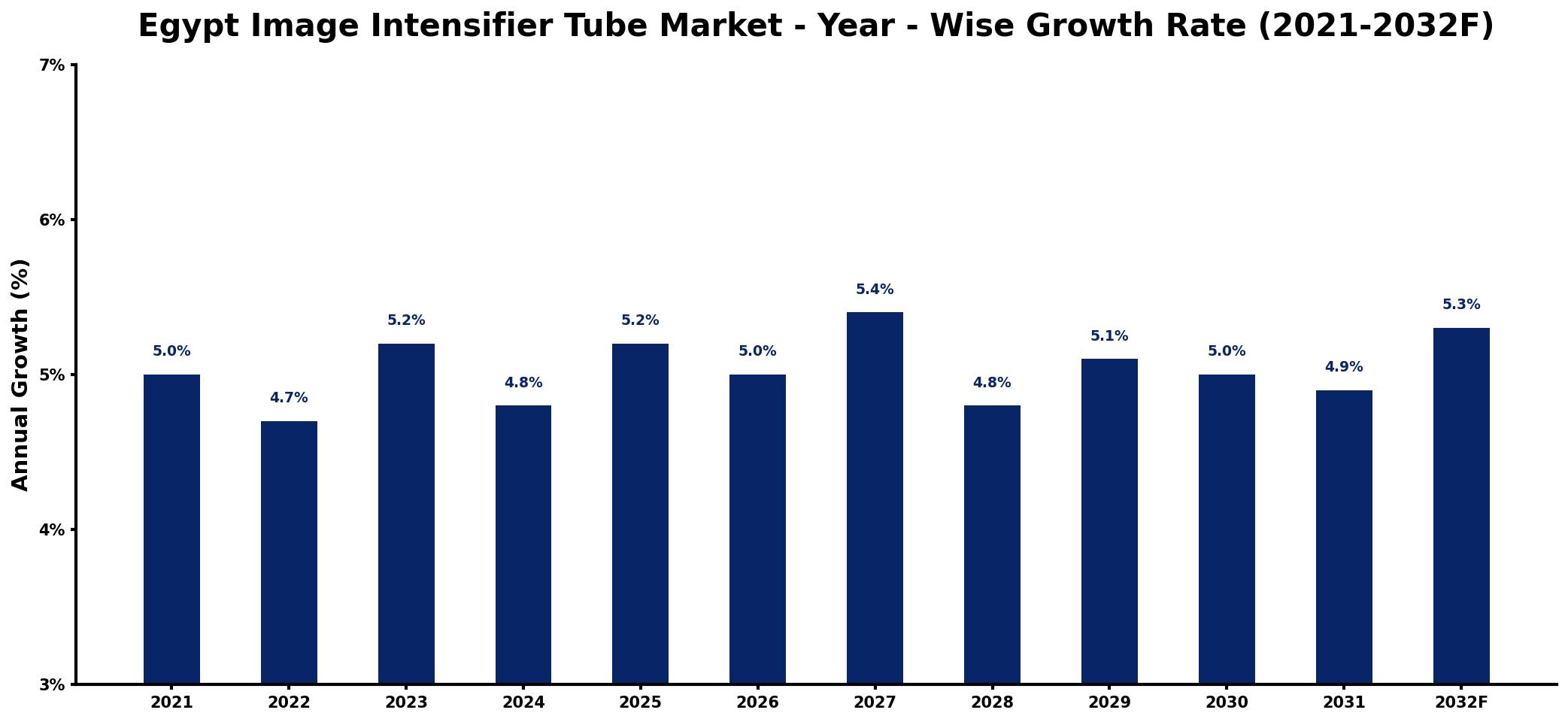 Egypt Image Intensifier Tube Market Year-wise Growth Rate and Key Drivers