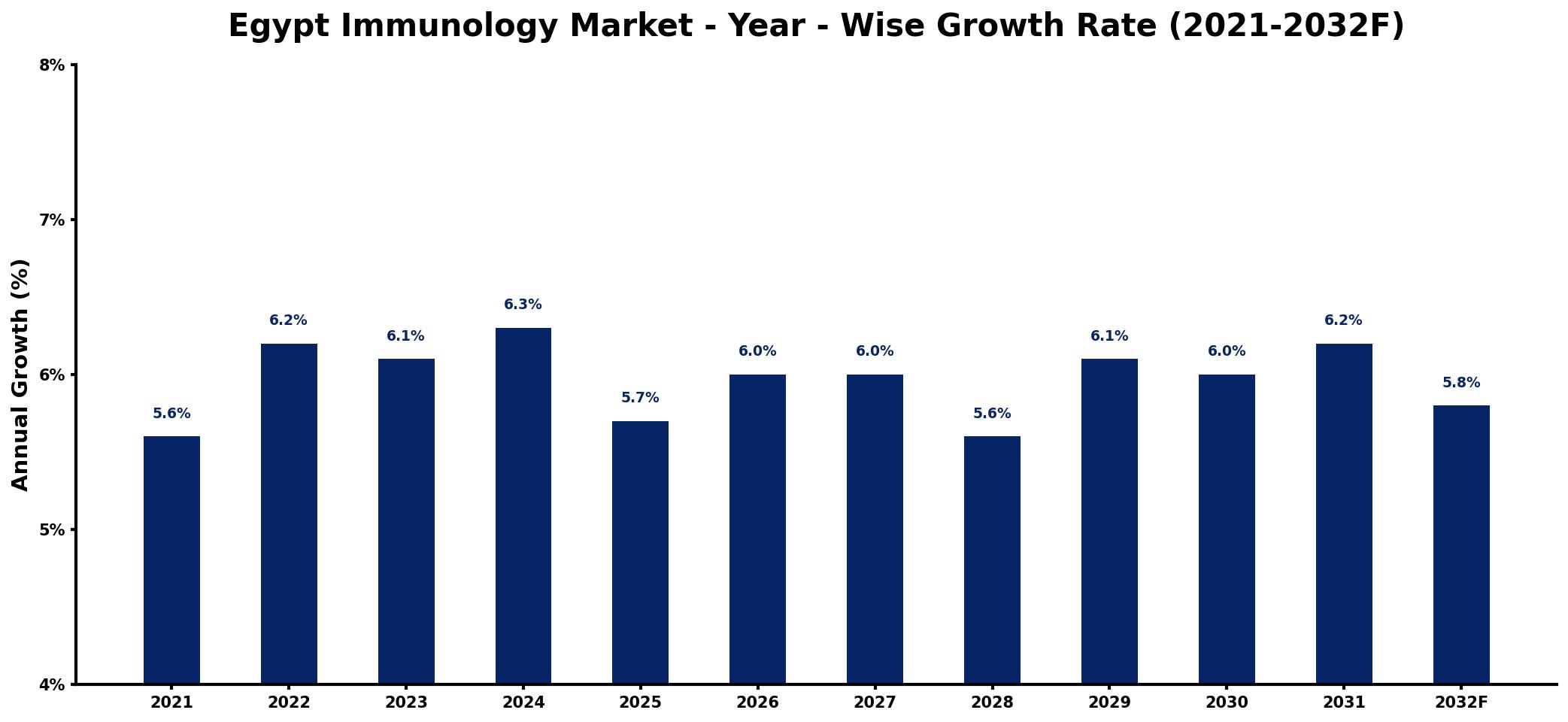 Egypt Immunology Market Year-wise Growth Rate and Key Drivers