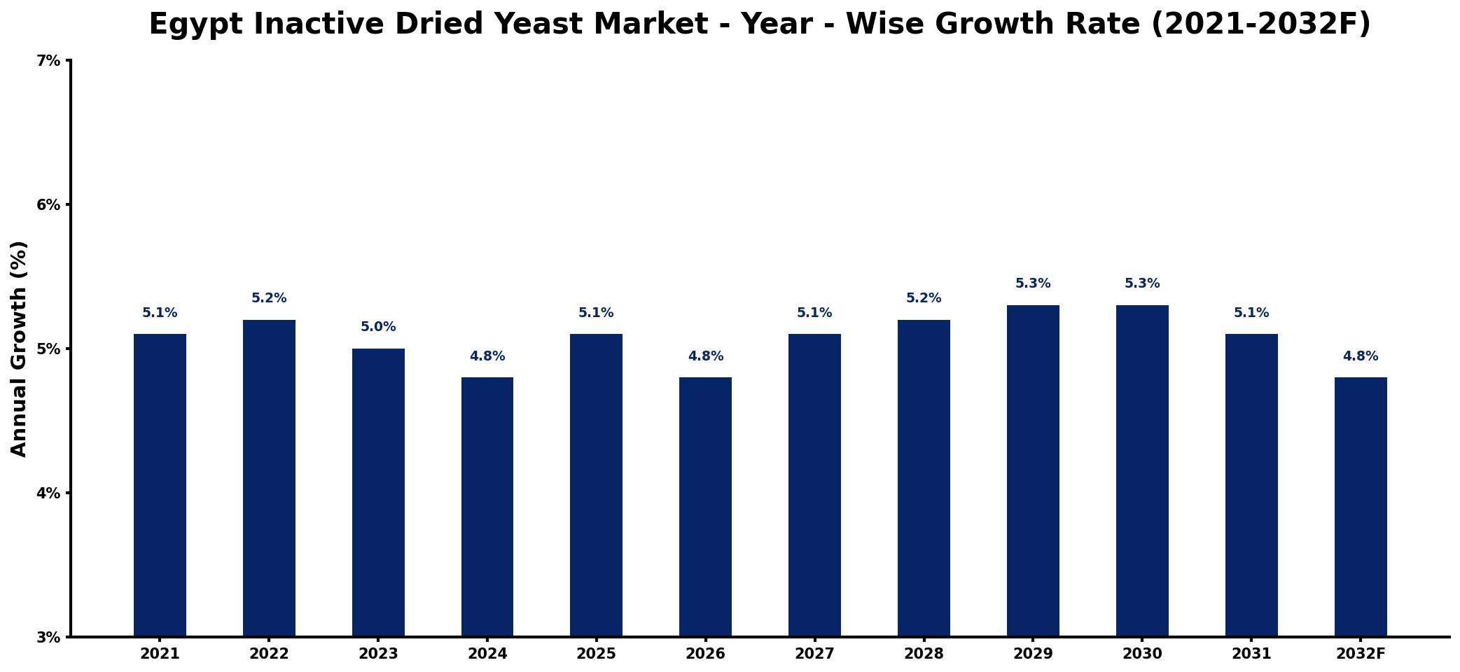 Egypt Inactive Dried Yeast Market Year-wise Growth Rate and Key Drivers
