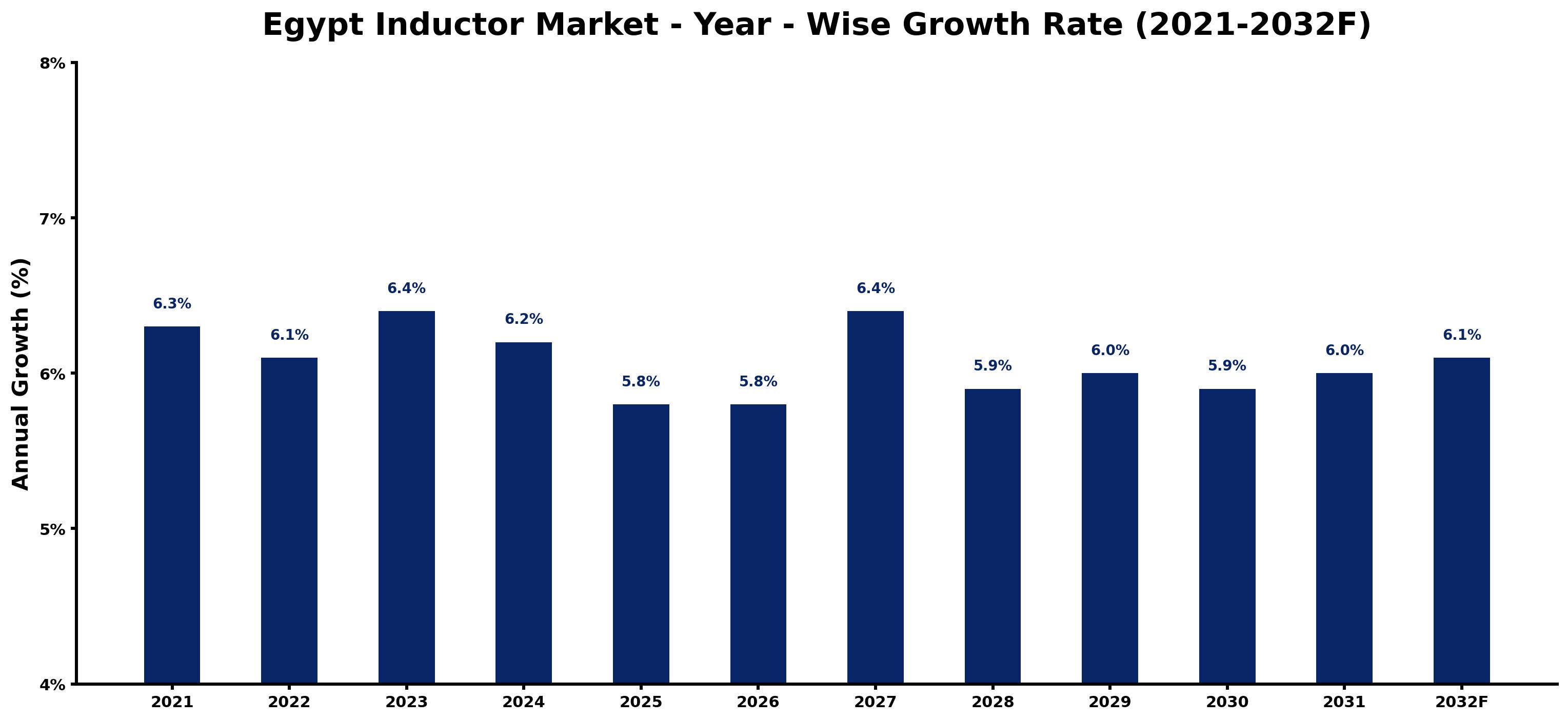 Egypt Inductor Market Year-wise Growth Rate and Key Drivers