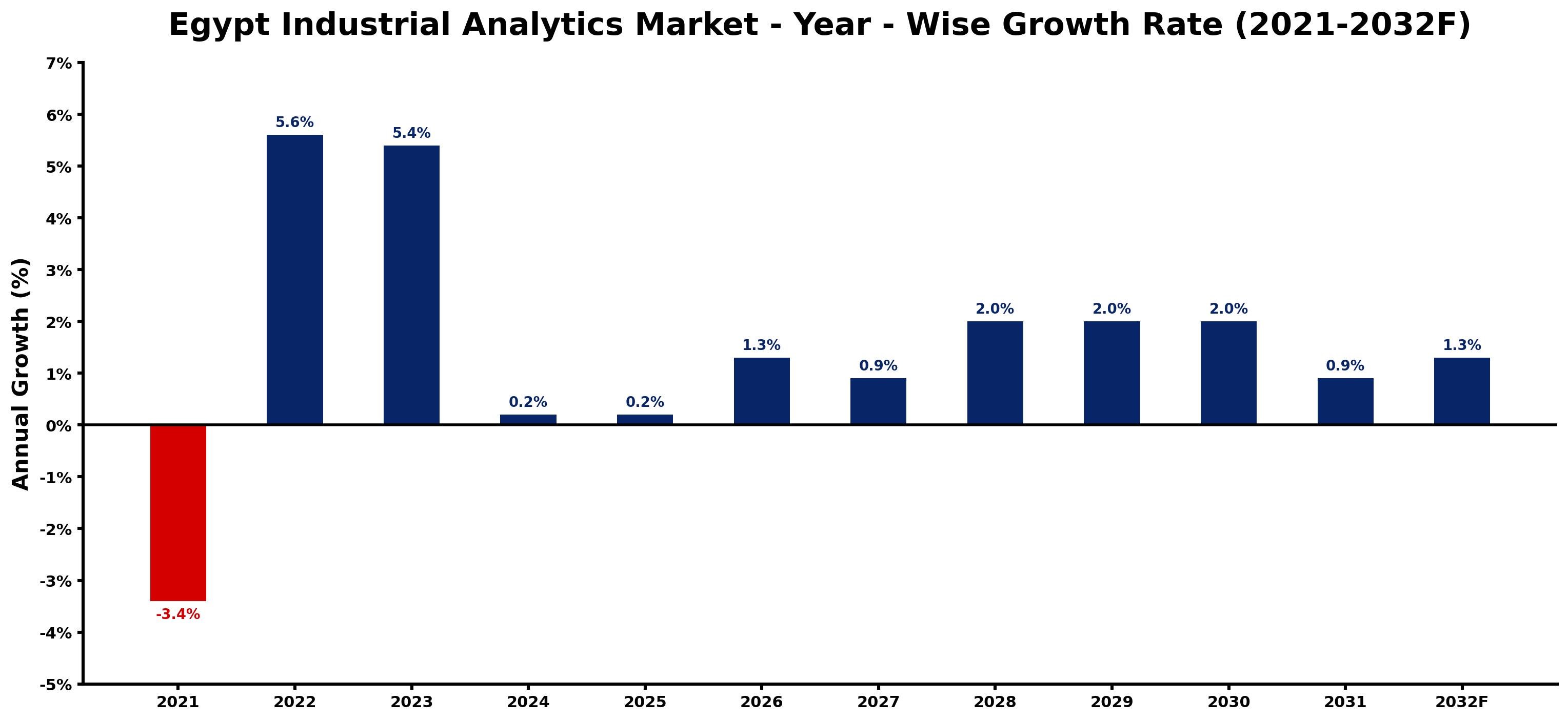 Egypt Industrial Analytics Market Year-wise Growth Rate and Key Drivers