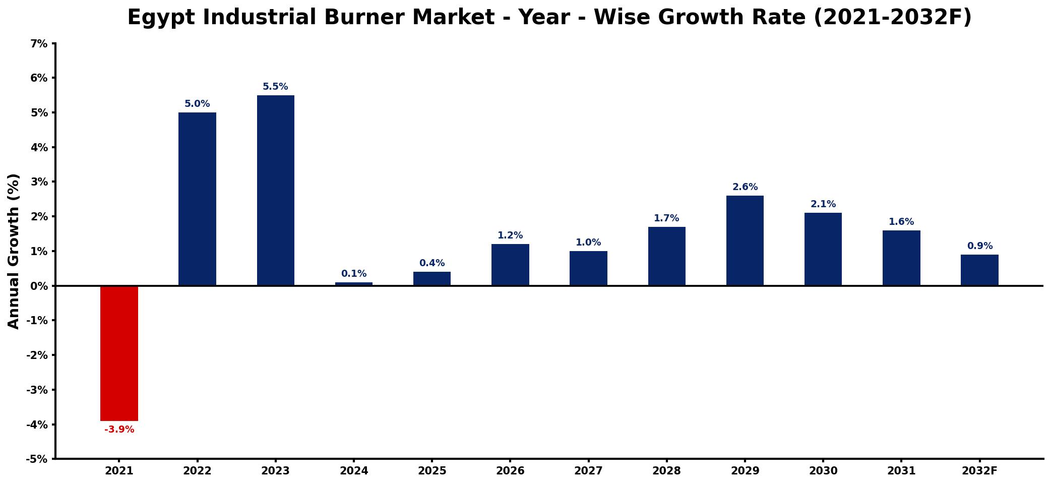 Egypt Industrial Burner Market Year-wise Growth Rate and Key Drivers