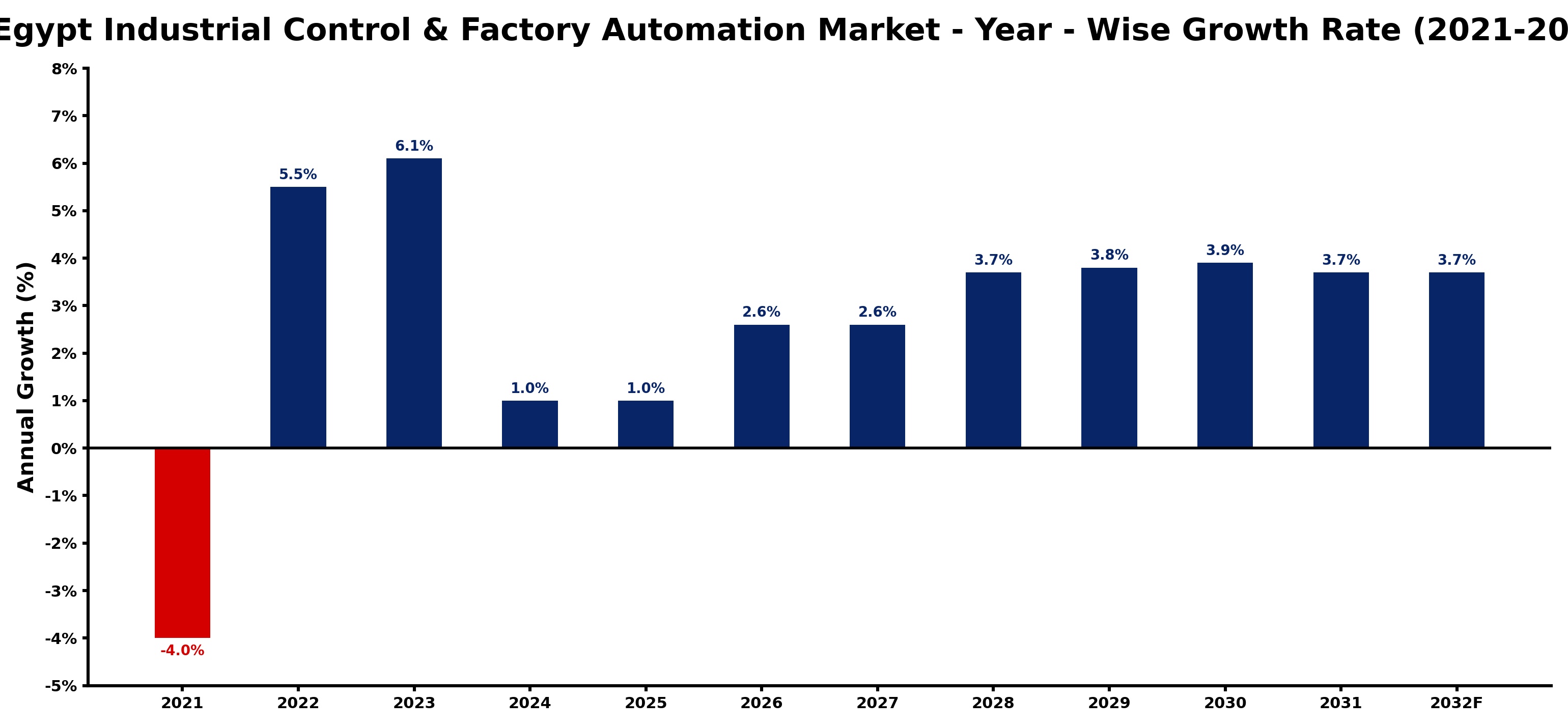 Egypt Industrial Control & Factory Automation Market Year-wise Growth Rate and Key Drivers