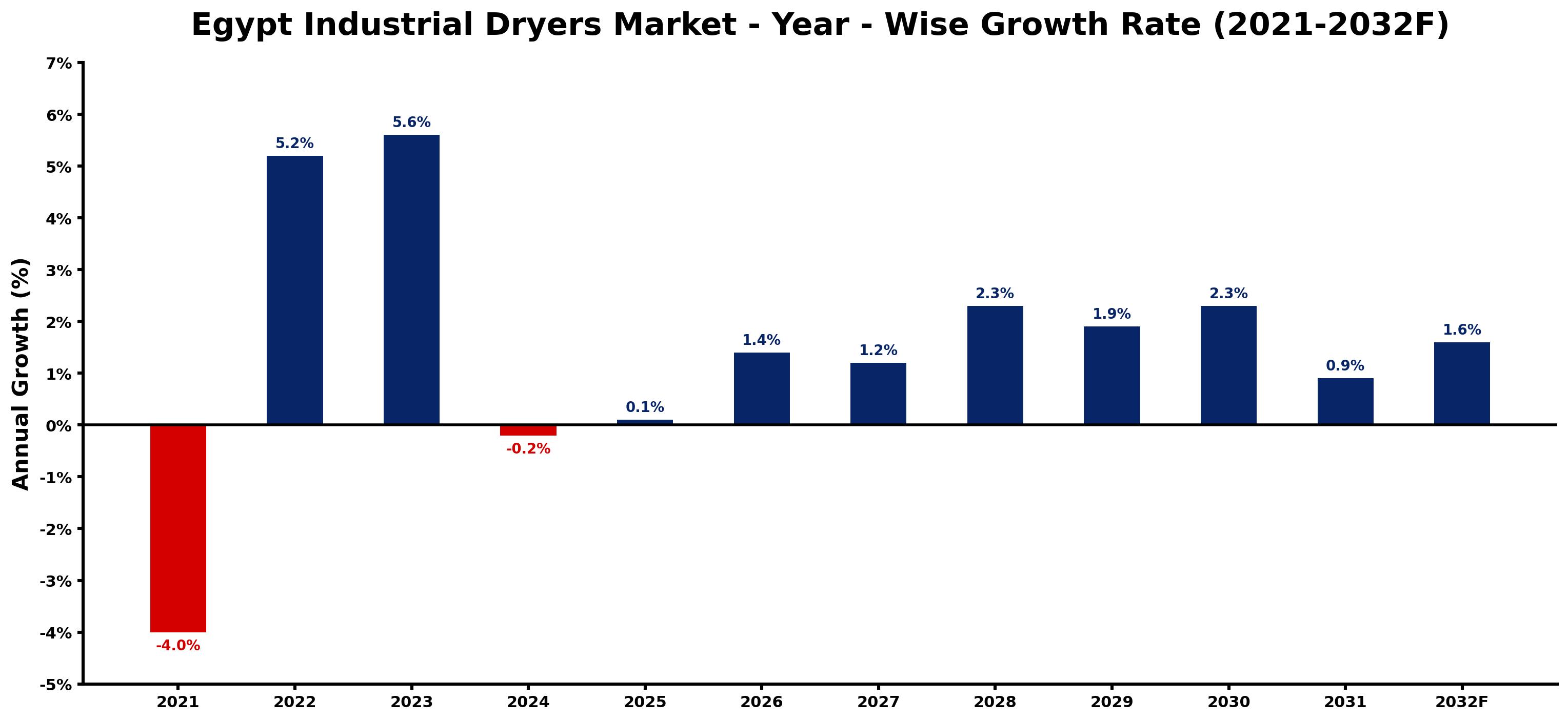 Egypt Industrial Dryers Market Year-wise Growth Rate and Key Drivers