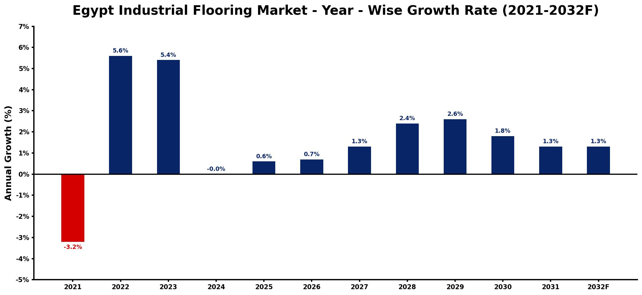 Egypt Industrial Flooring Market Year-wise Growth Rate and Key Drivers