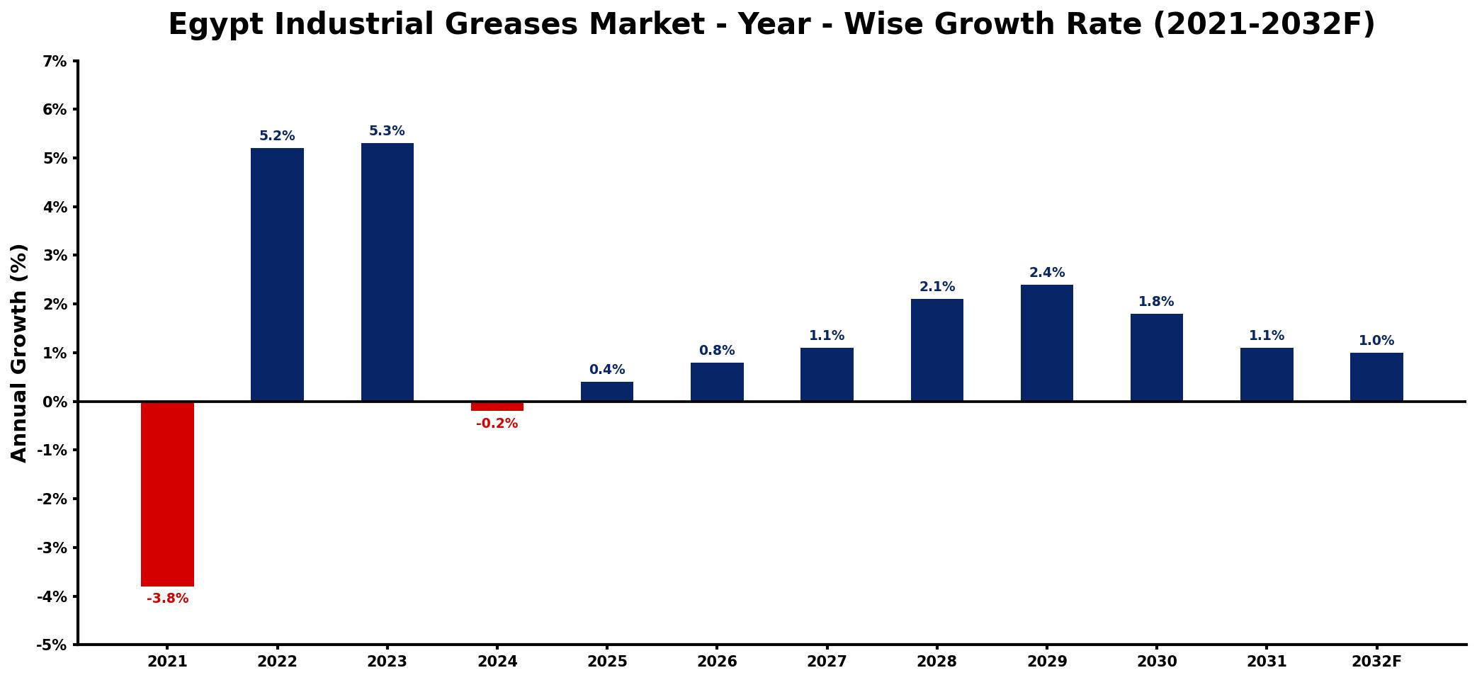 Egypt Industrial Greases Market Year-wise Growth Rate and Key Drivers
