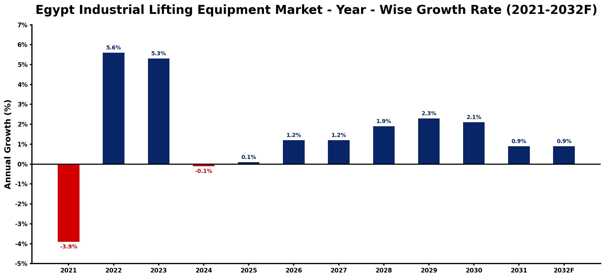 Egypt Industrial Lifting Equipment Market Year-wise Growth Rate and Key Drivers