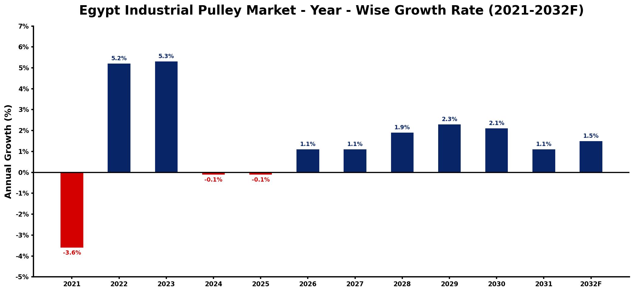 Egypt Industrial Pulley Market Year-wise Growth Rate and Key Drivers