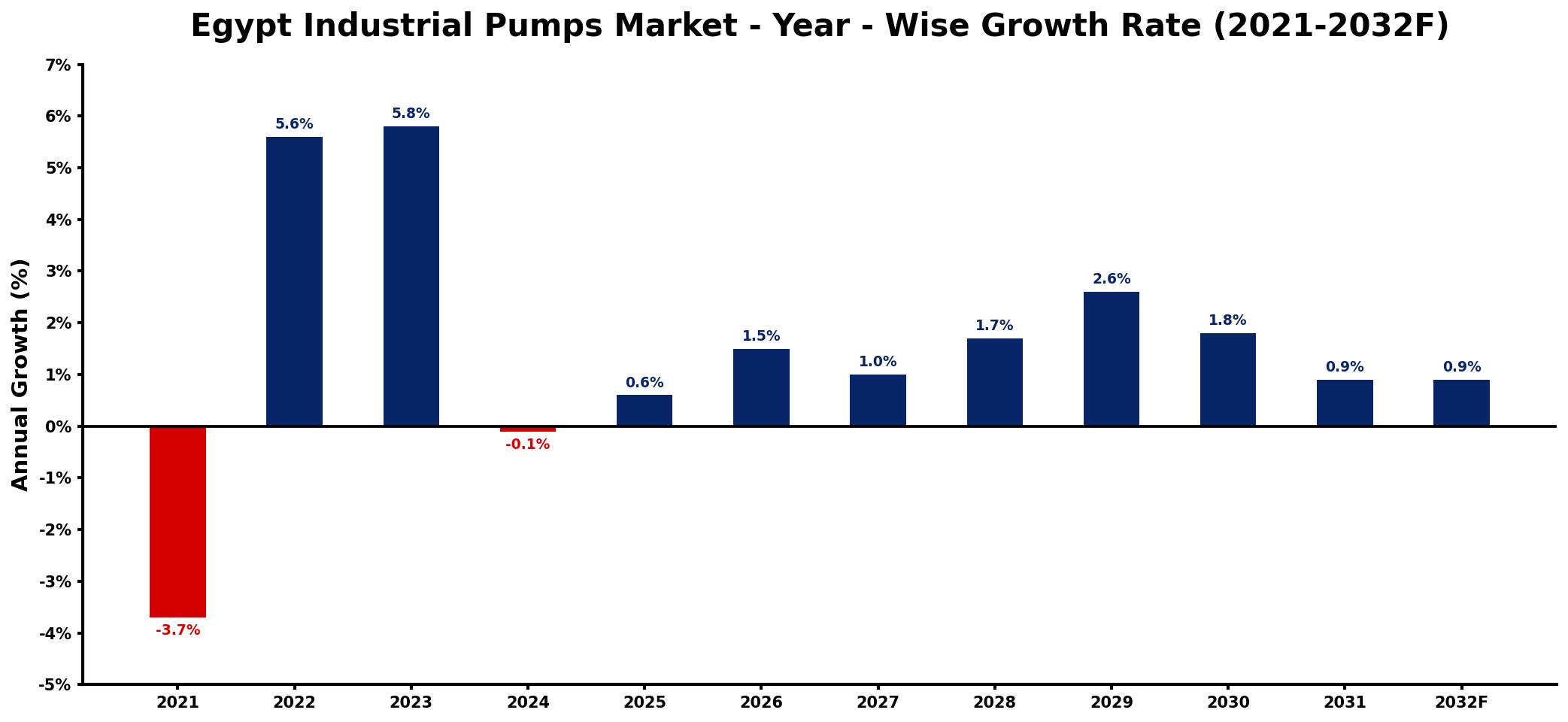 Egypt Industrial Pumps Market Year-wise Growth Rate and Key Drivers