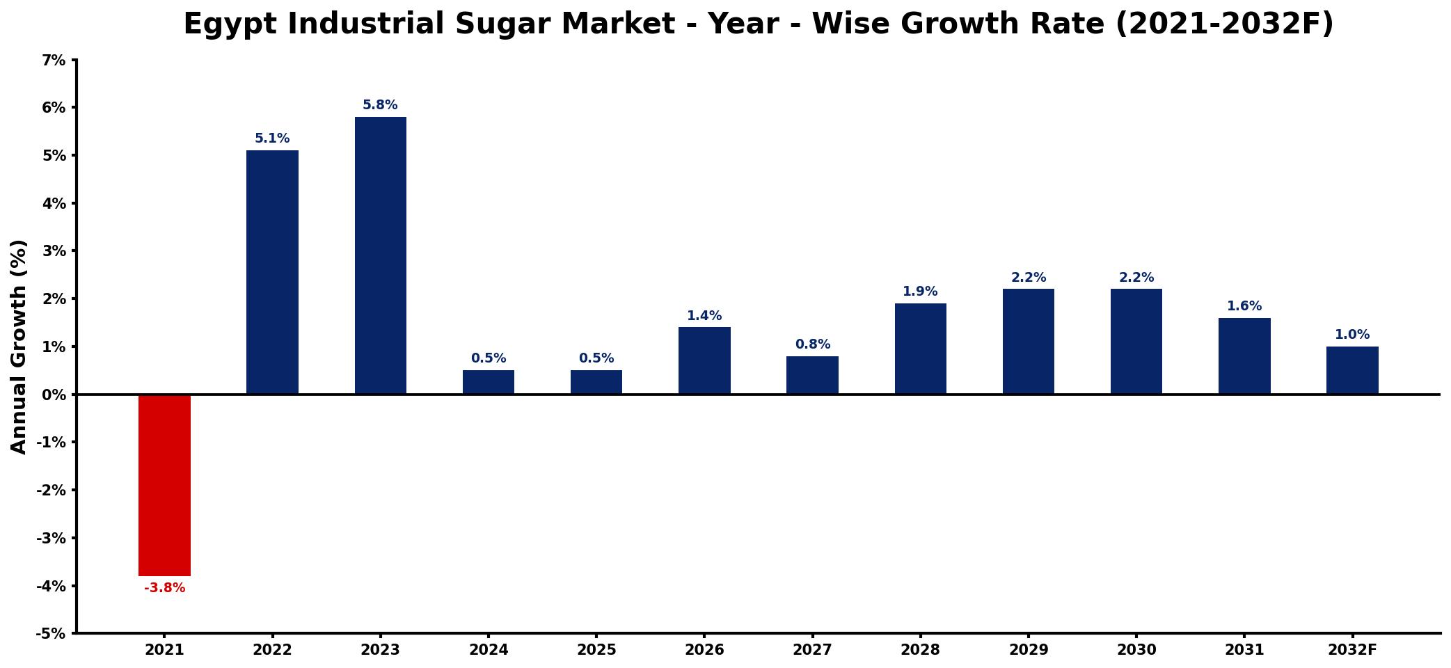 Egypt Industrial Sugar Market Year-wise Growth Rate and Key Drivers