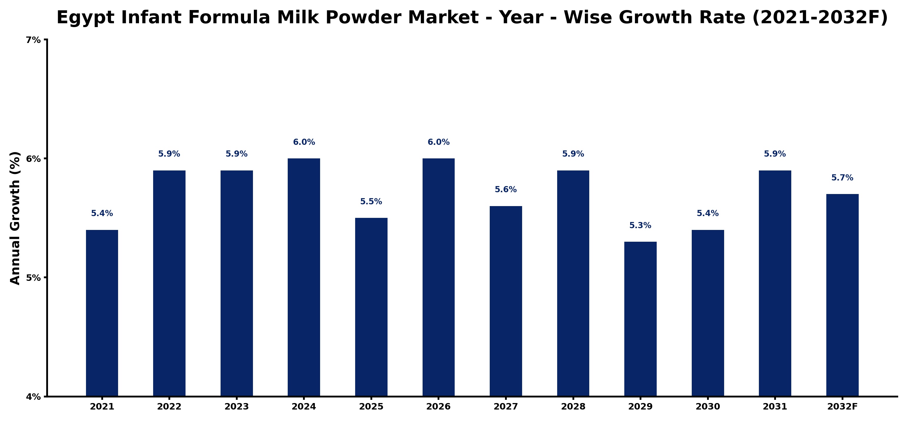 Egypt Infant Formula Milk Powder Market Year-wise Growth Rate and Key Drivers