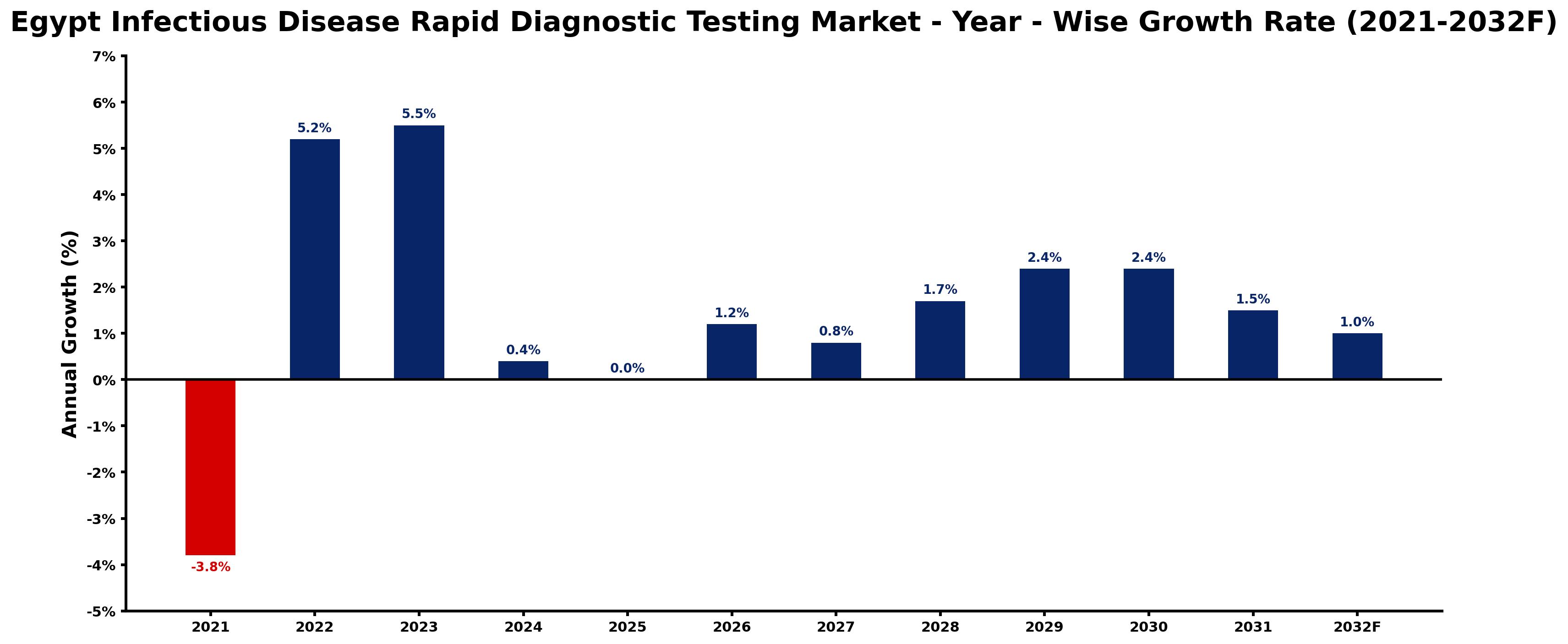 Egypt Infectious Disease Rapid Diagnostic Testing Market Year-wise Growth Rate and Key Drivers