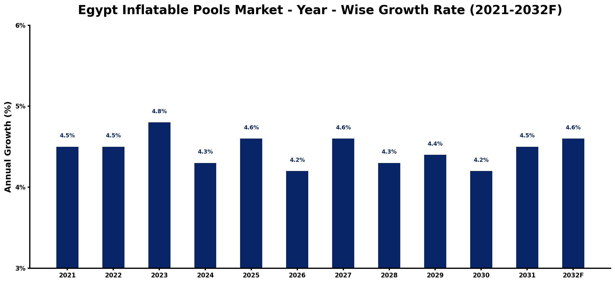 Egypt Inflatable Pools Market Year-wise Growth Rate and Key Drivers