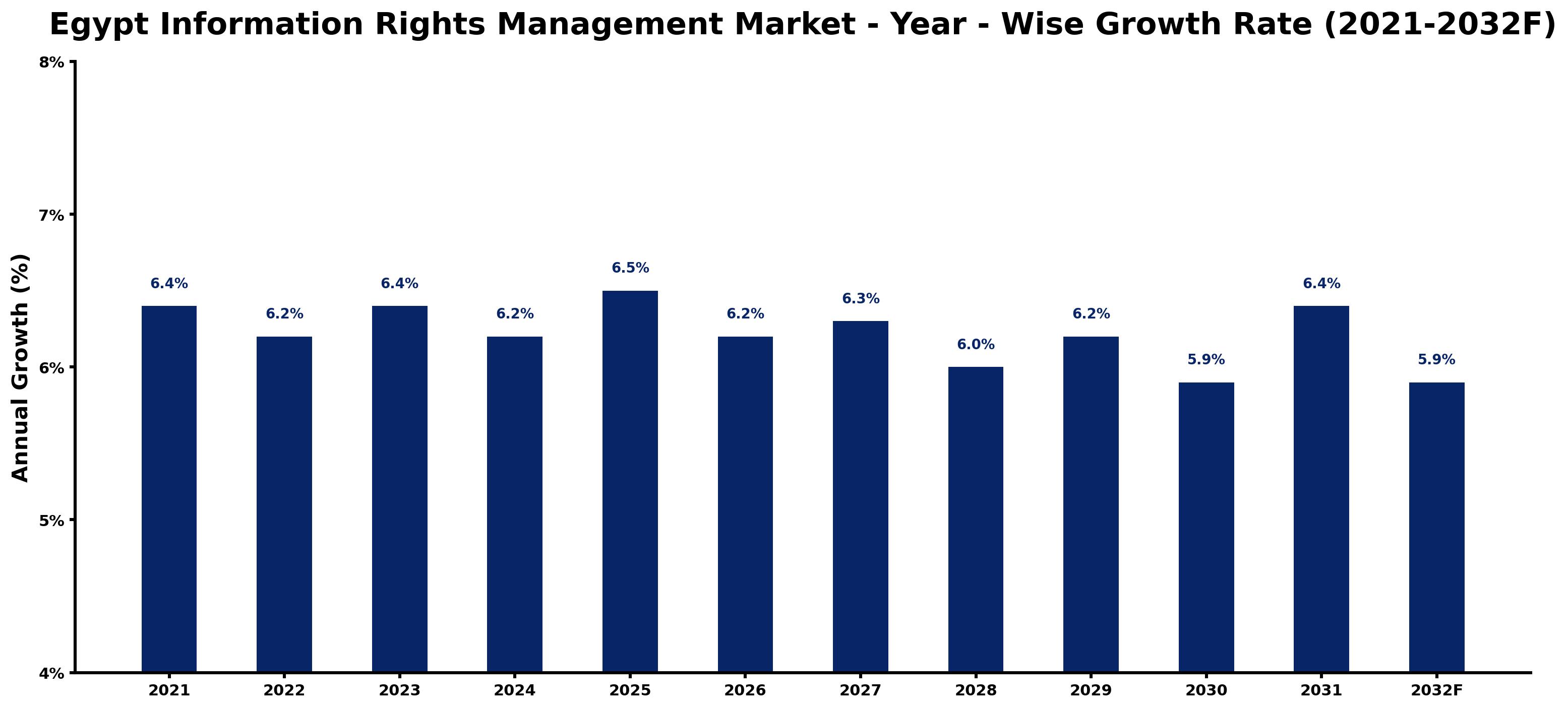 Egypt Information Rights Management Market Year-wise Growth Rate and Key Drivers