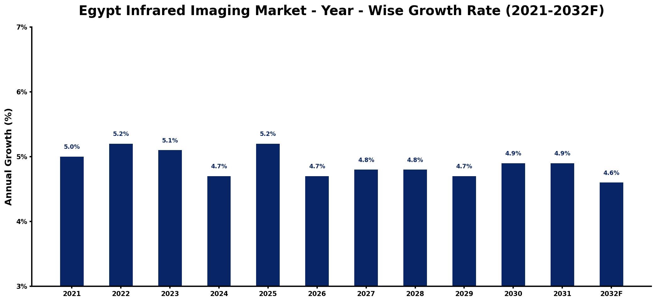 Egypt Infrared Imaging Market Year-wise Growth Rate and Key Drivers