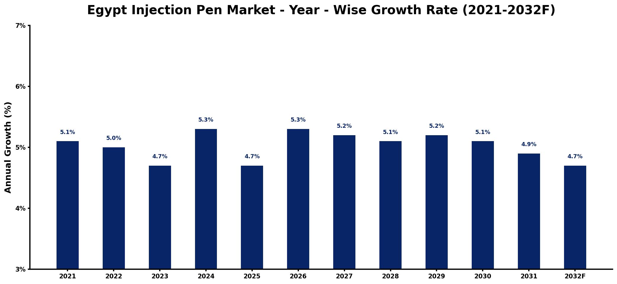 Egypt Injection Pen Market Year-wise Growth Rate and Key Drivers