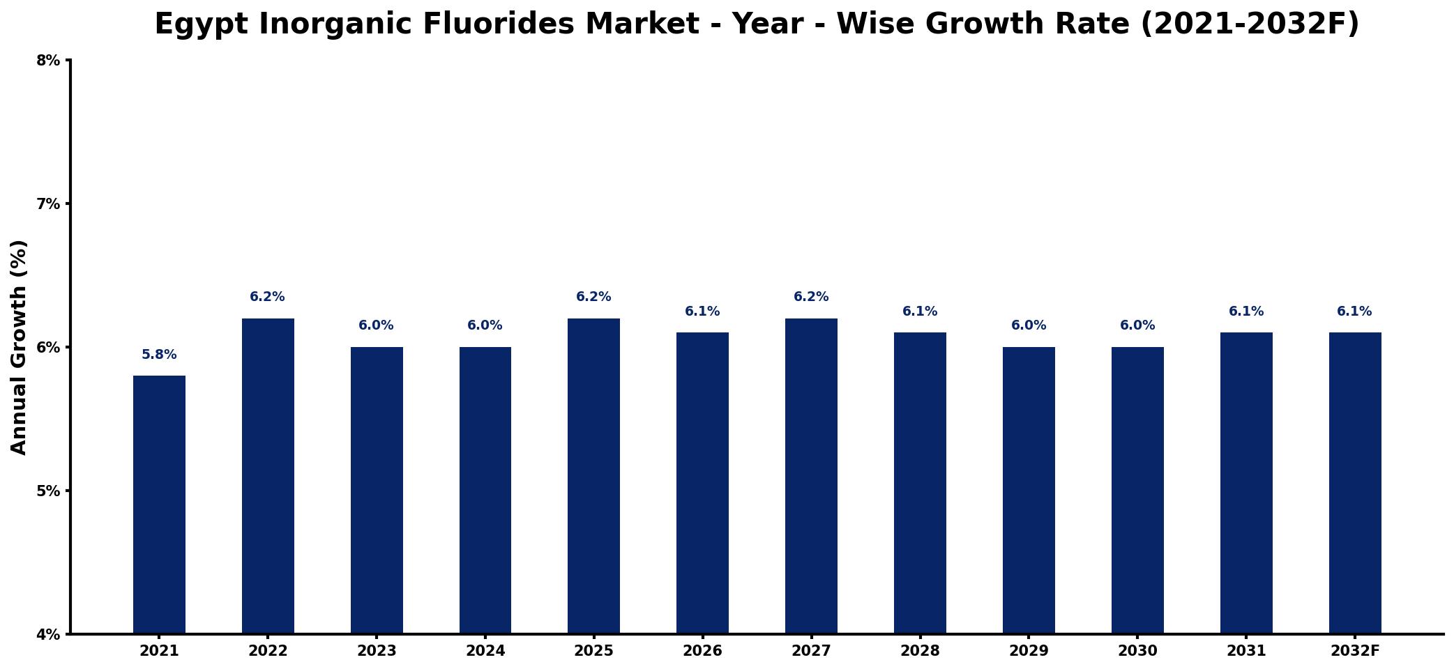 Egypt Inorganic Fluorides Market Year-wise Growth Rate and Key Drivers