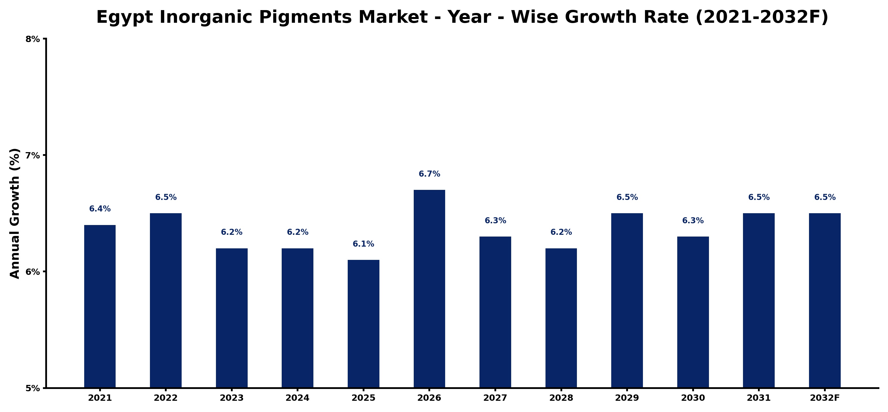 Egypt Inorganic Pigments Market Year-wise Growth Rate and Key Drivers