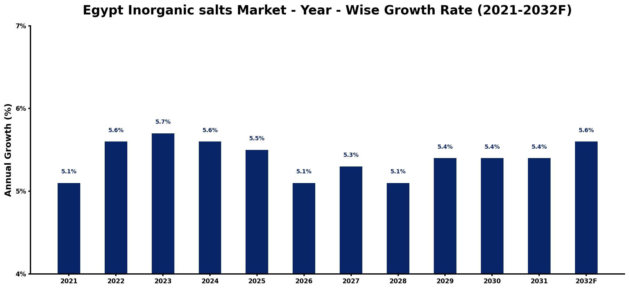 Egypt Inorganic salts Market Year-wise Growth Rate and Key Drivers