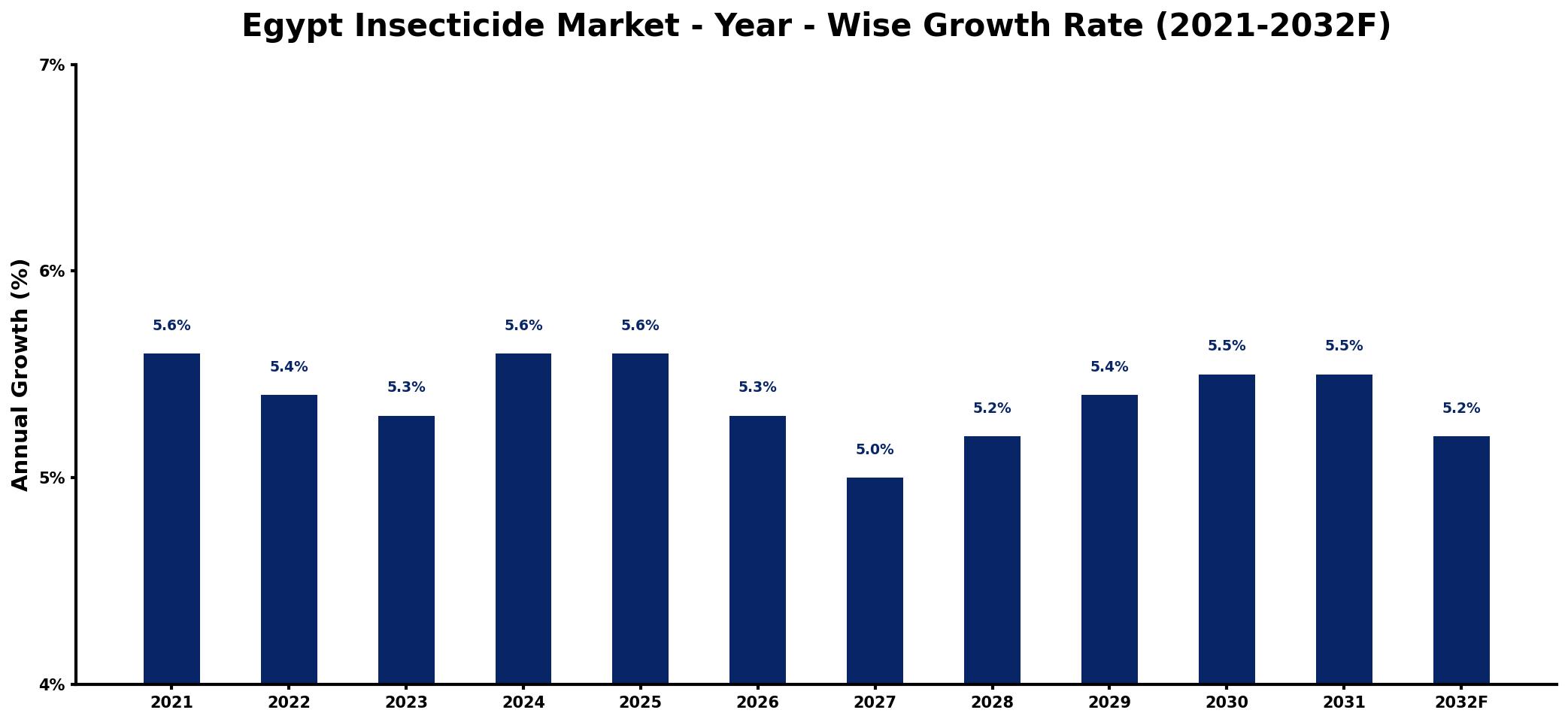 Egypt Insecticide Market Year-wise Growth Rate and Key Drivers