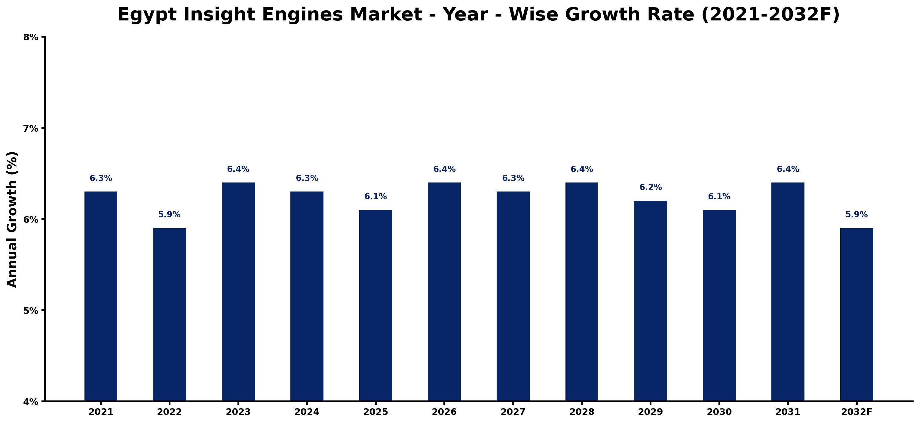 Egypt Insight Engines Market Year-wise Growth Rate and Key Drivers