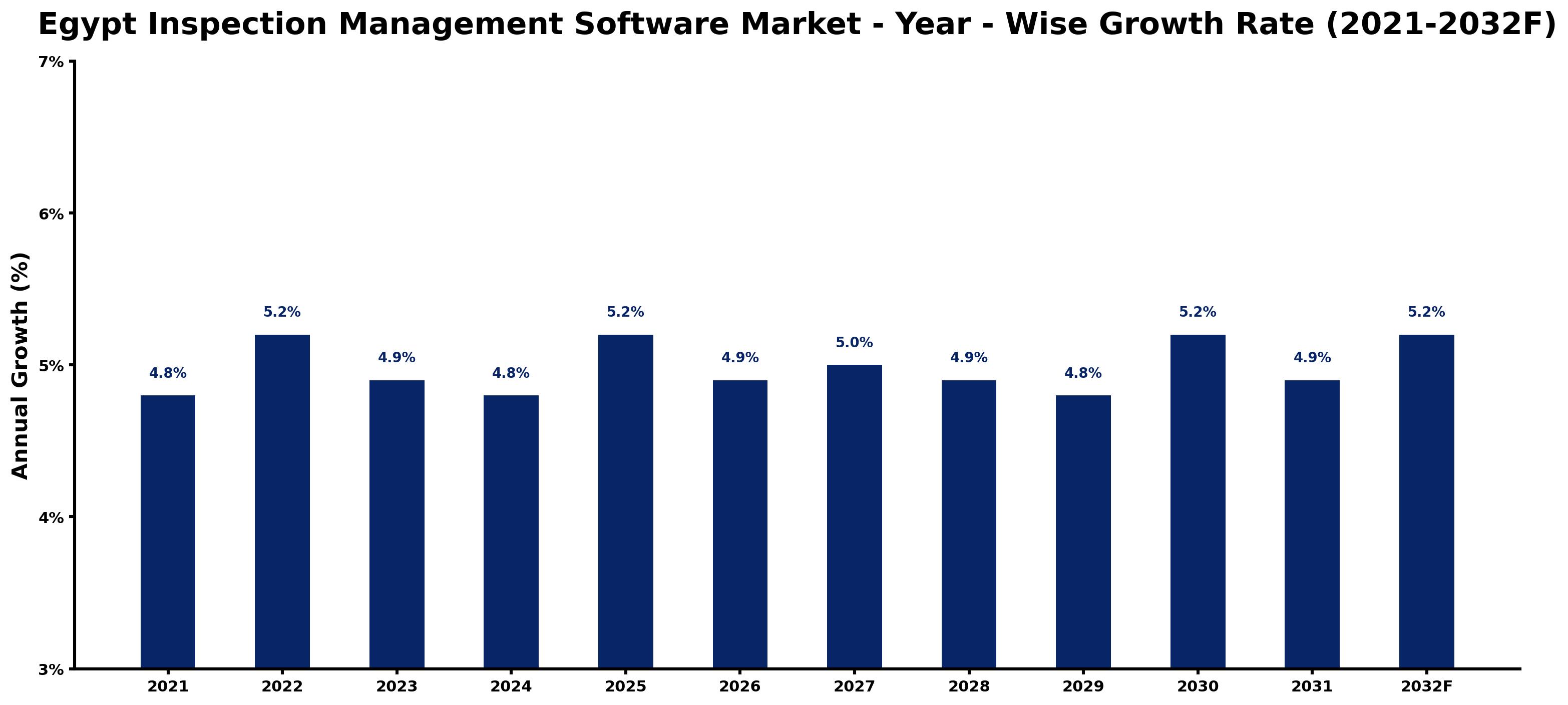 Egypt Inspection Management Software Market Year-wise Growth Rate and Key Drivers