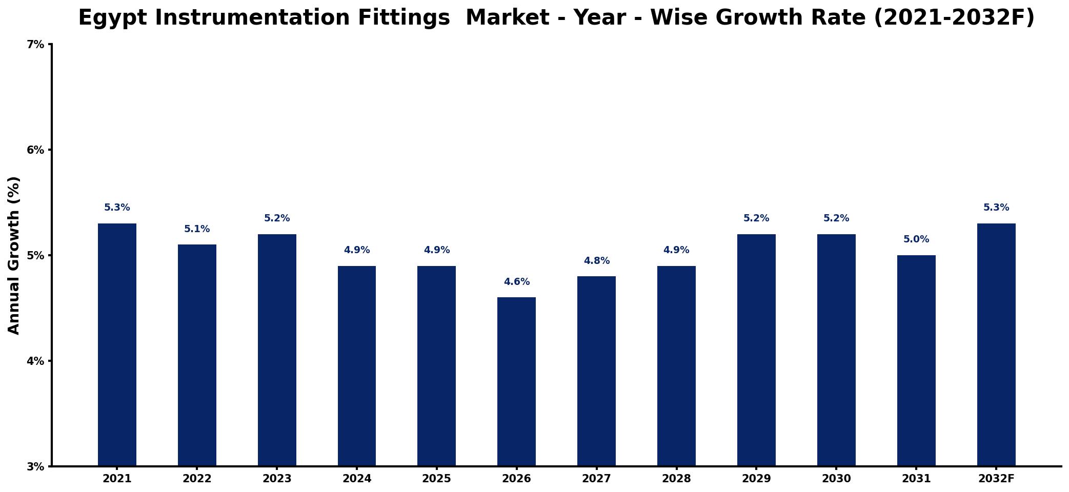 Egypt Instrumentation Fittings  Market Year-wise Growth Rate and Key Drivers