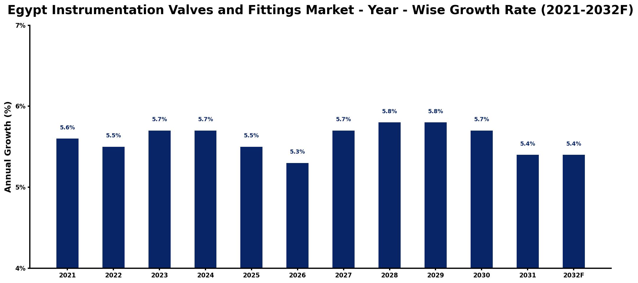 Egypt Instrumentation Valves and Fittings Market Year-wise Growth Rate and Key Drivers