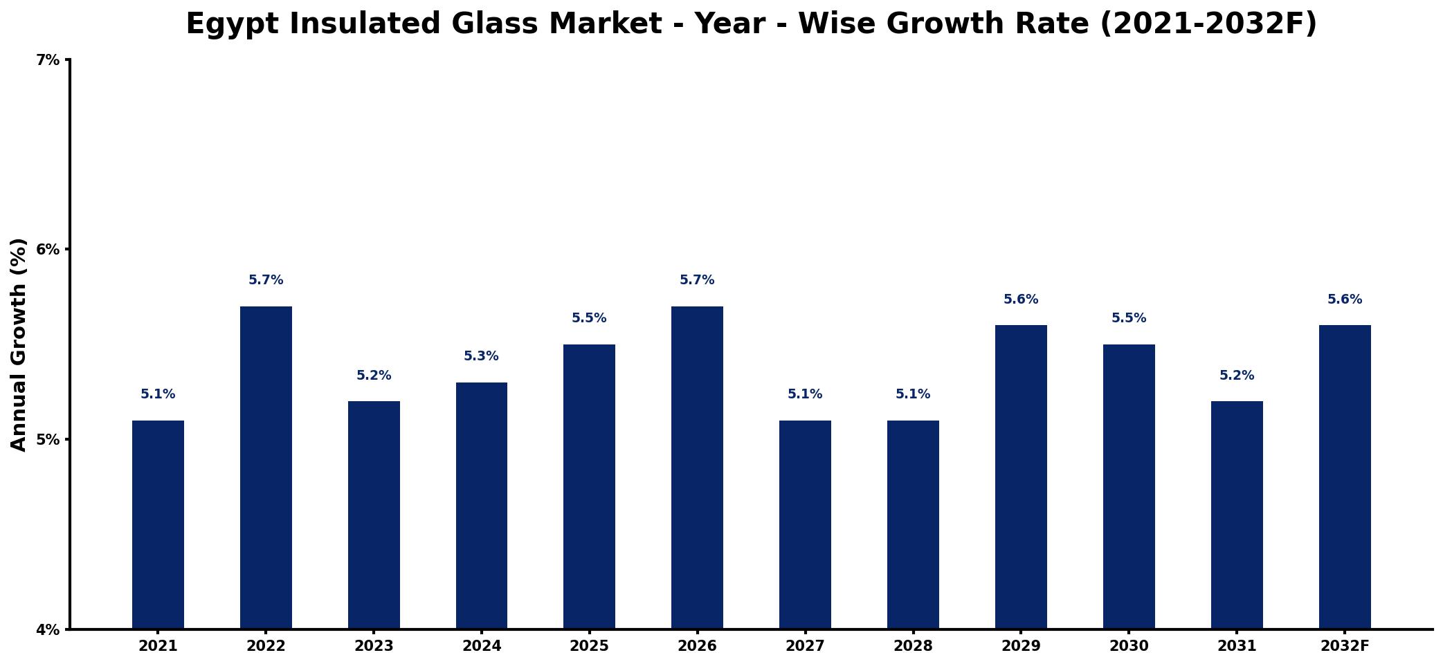 Egypt Insulated Glass Market Year-wise Growth Rate and Key Drivers