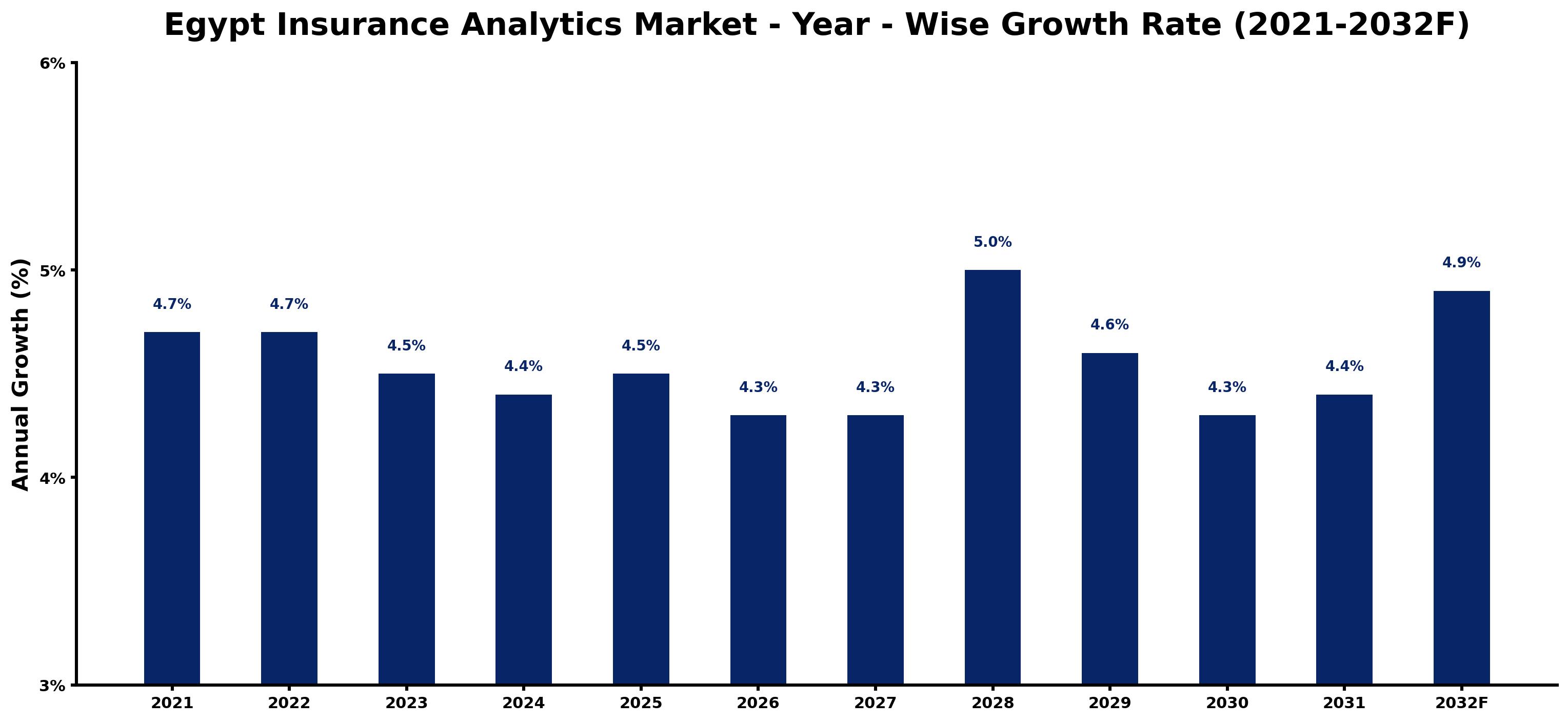 Egypt Insurance Analytics Market Year-wise Growth Rate and Key Drivers