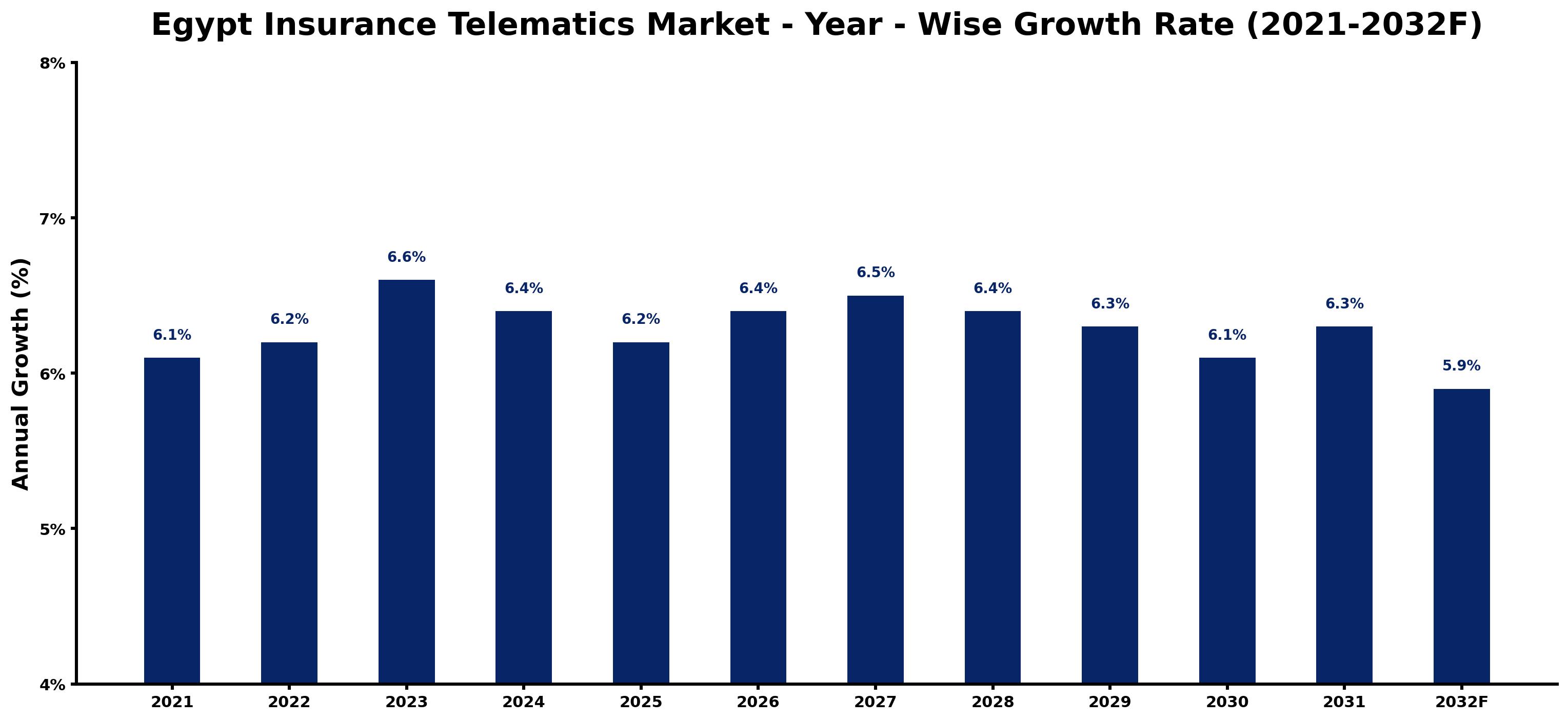 Egypt Insurance Telematics Market Year-wise Growth Rate and Key Drivers