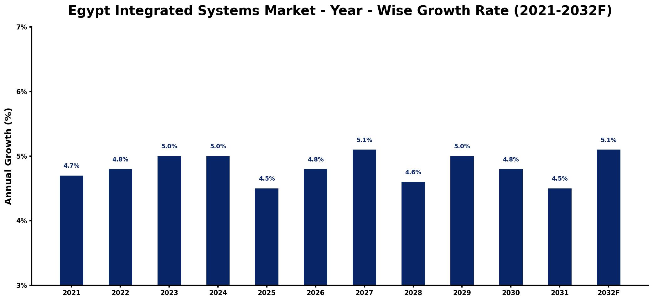 Egypt Integrated Systems Market Year-wise Growth Rate and Key Drivers