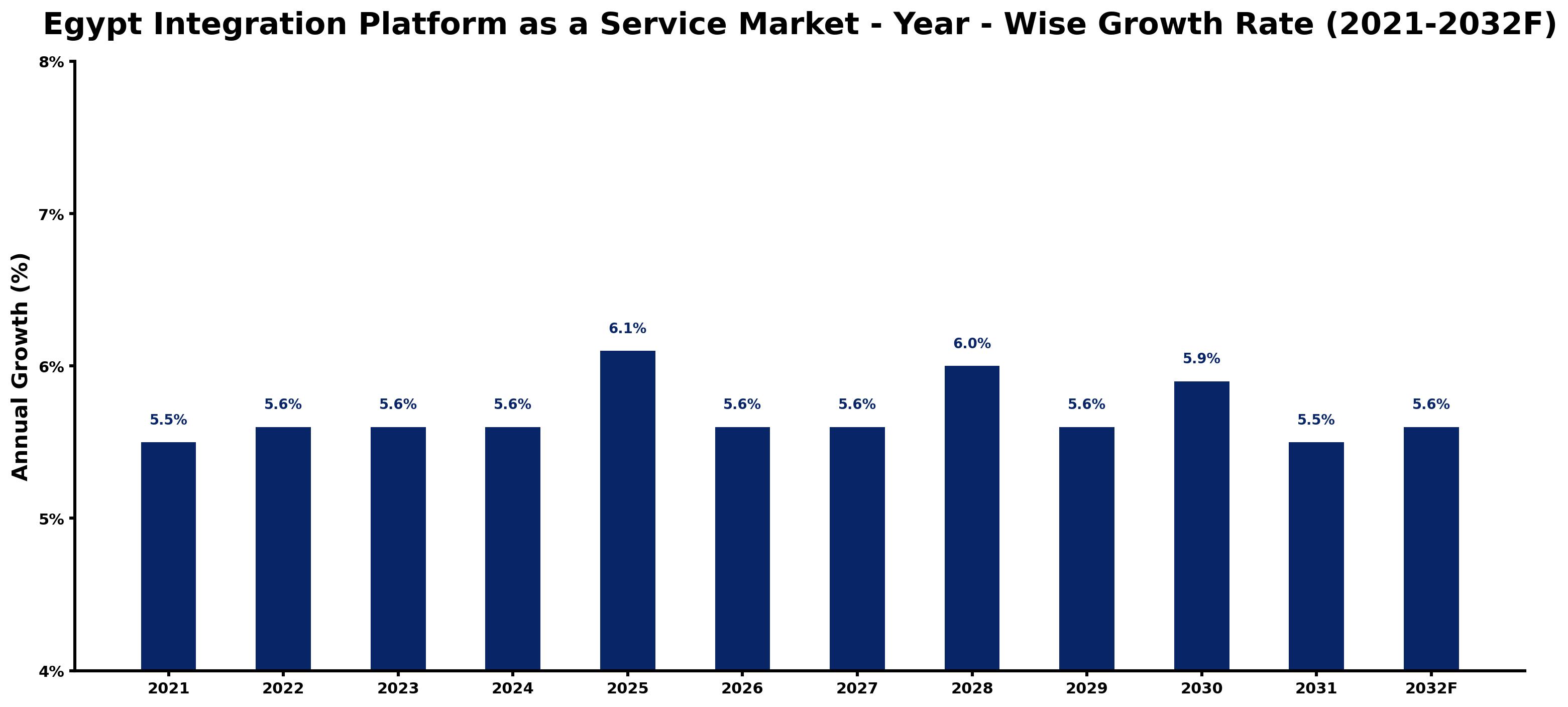 Egypt Integration Platform as a Service Market Year-wise Growth Rate and Key Drivers