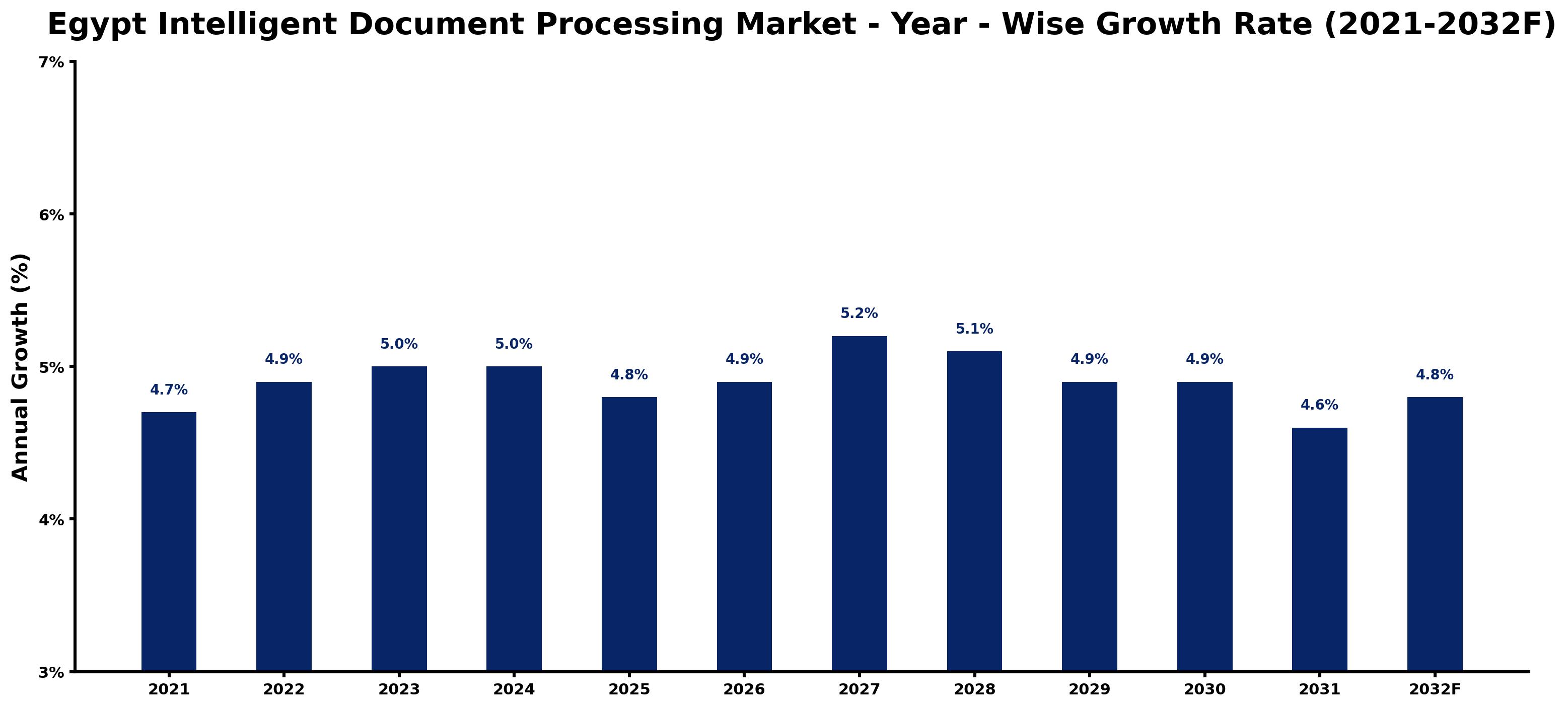 Egypt Intelligent Document Processing Market Year-wise Growth Rate and Key Drivers