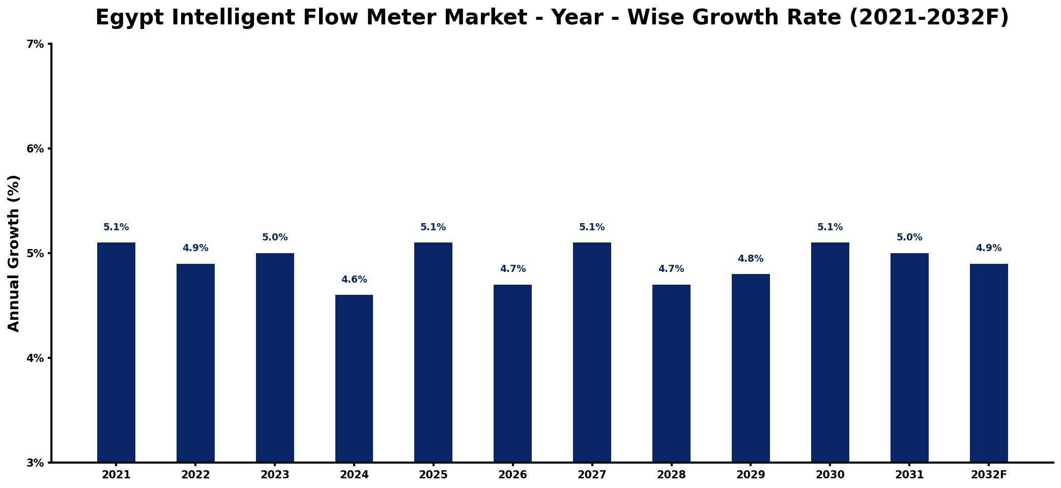 Egypt Intelligent Flow Meter Market Year-wise Growth Rate and Key Drivers
