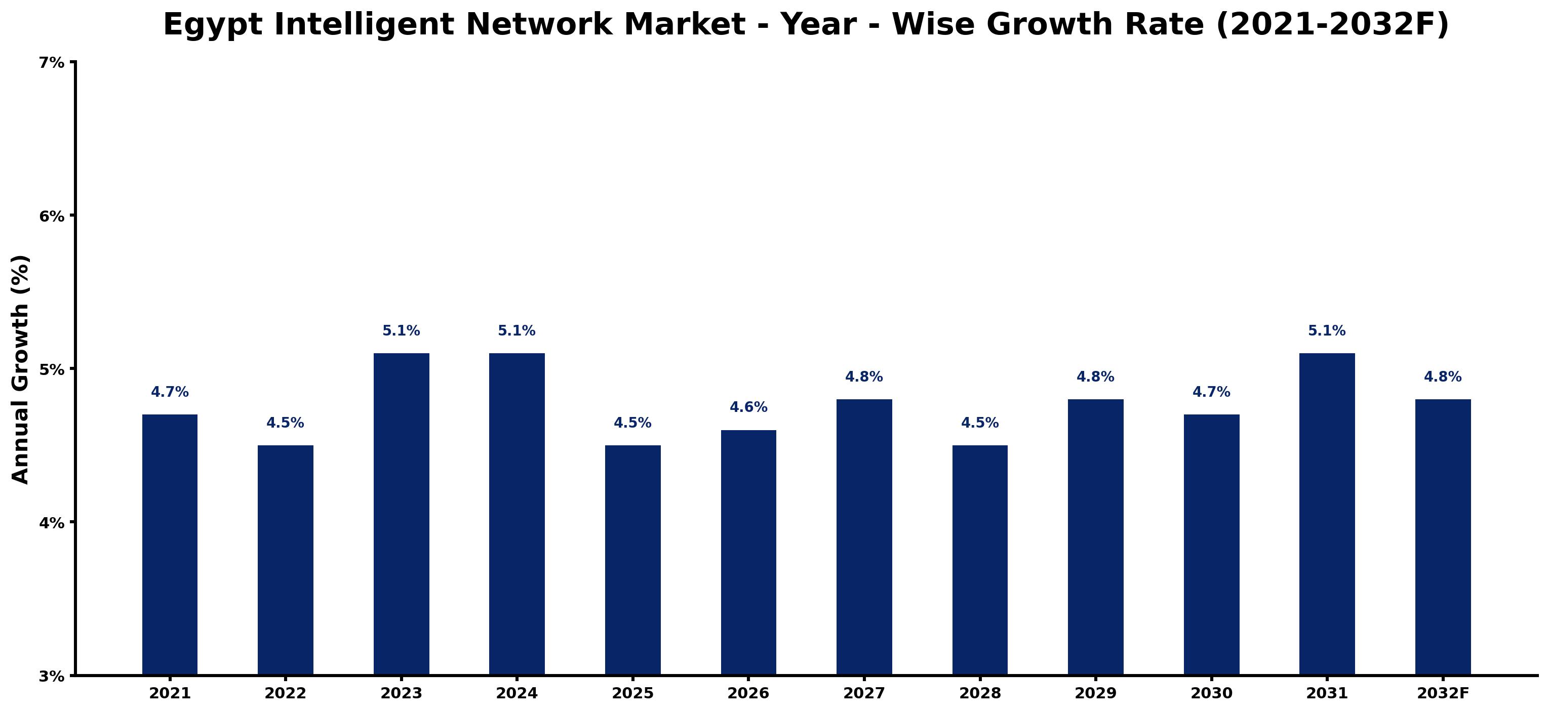 Egypt Intelligent Network Market Year-wise Growth Rate and Key Drivers