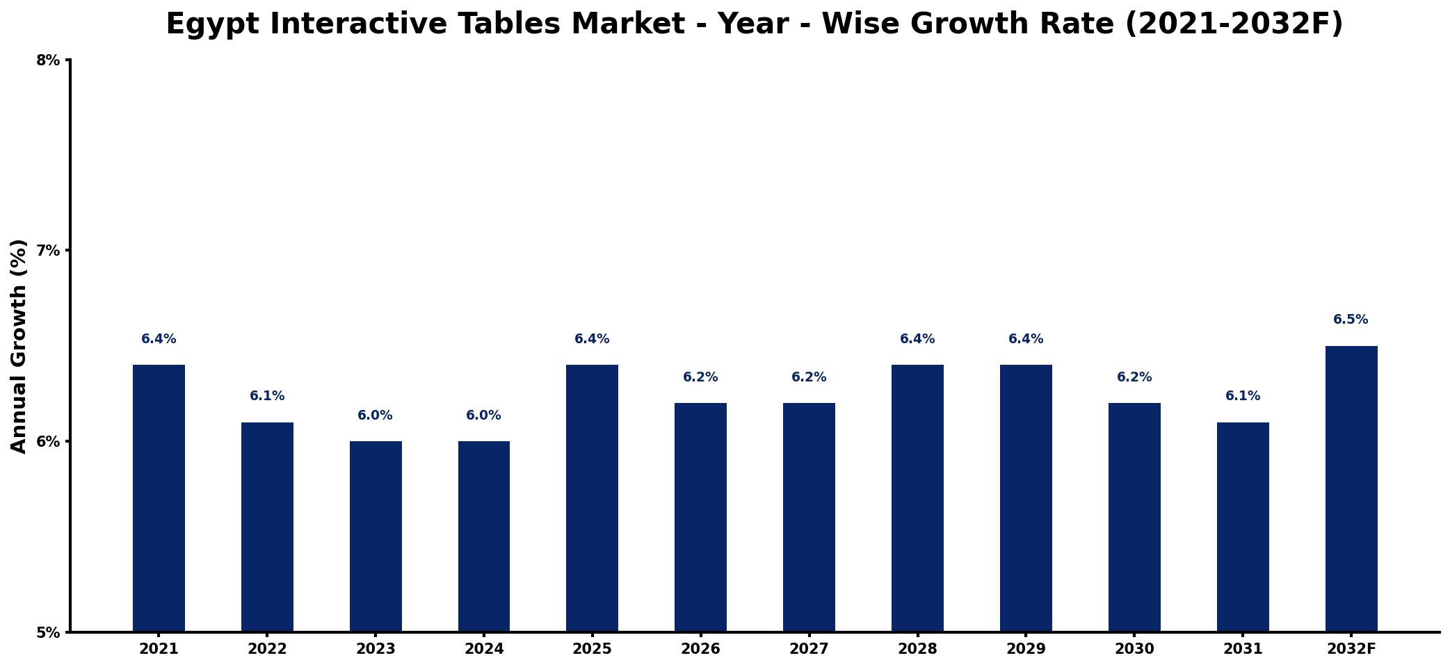 Egypt Interactive Tables Market Year-wise Growth Rate and Key Drivers