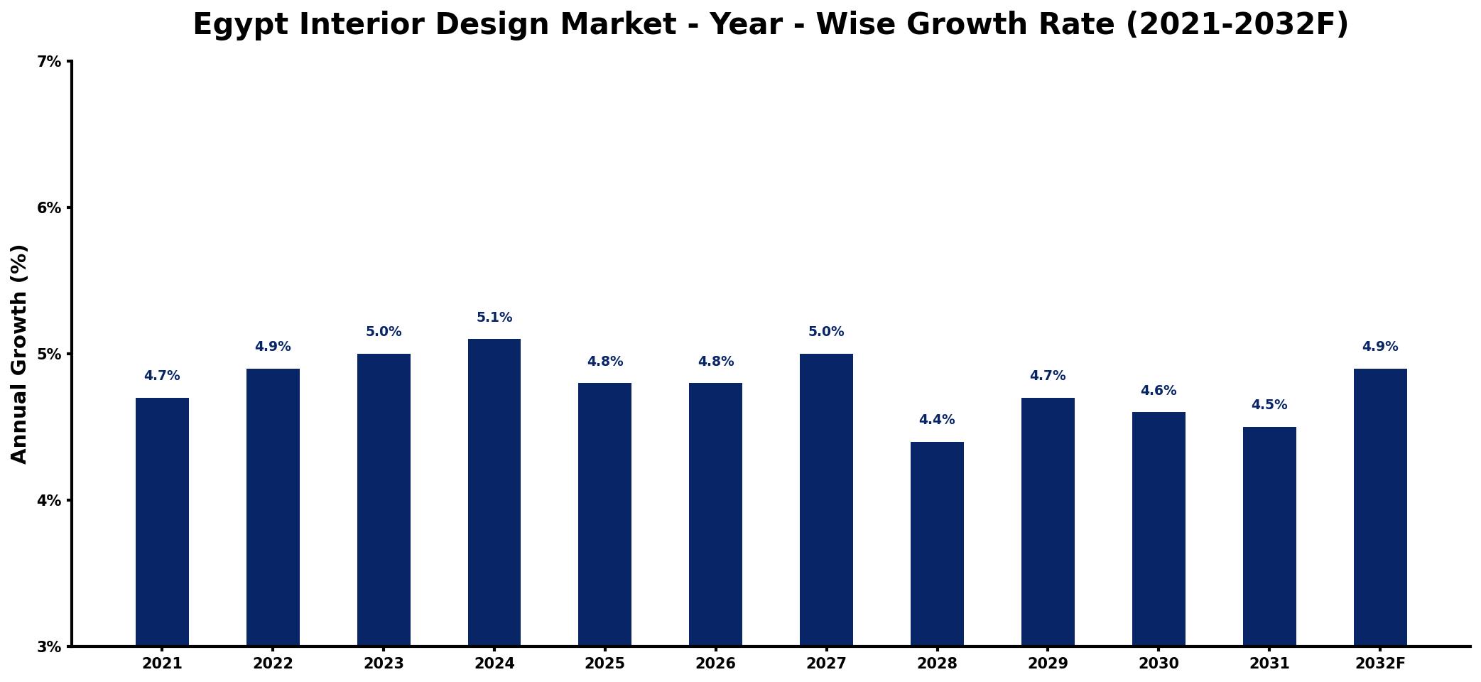 Egypt Interior Design Market Year-wise Growth Rate and Key Drivers