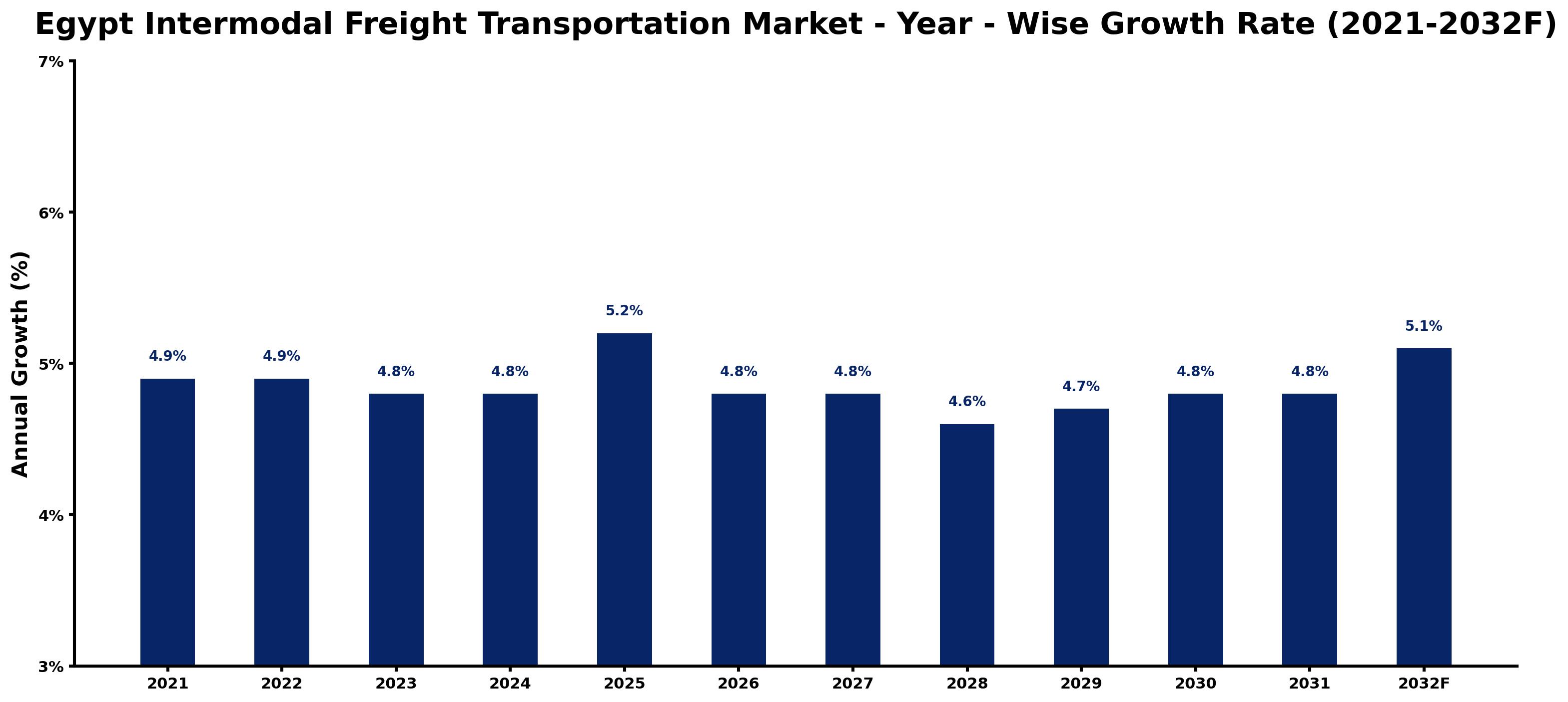 Egypt Intermodal Freight Transportation Market Year-wise Growth Rate and Key Drivers